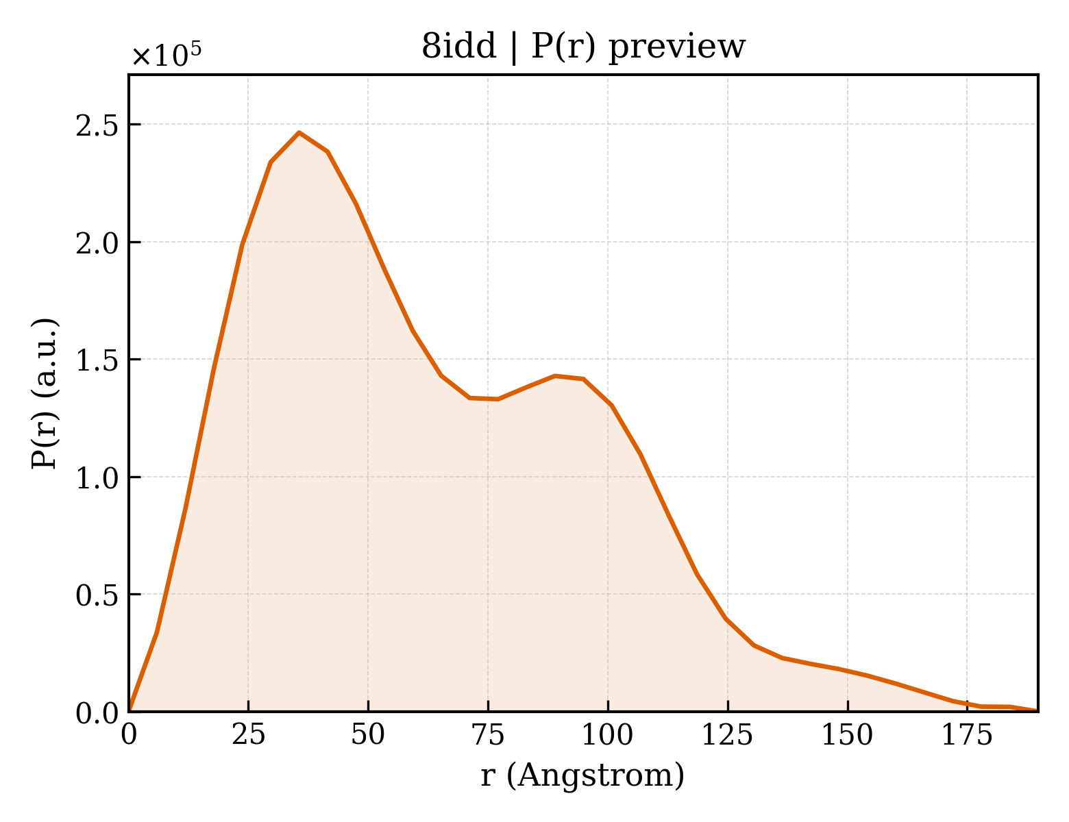 P(r) distribution for 8idd