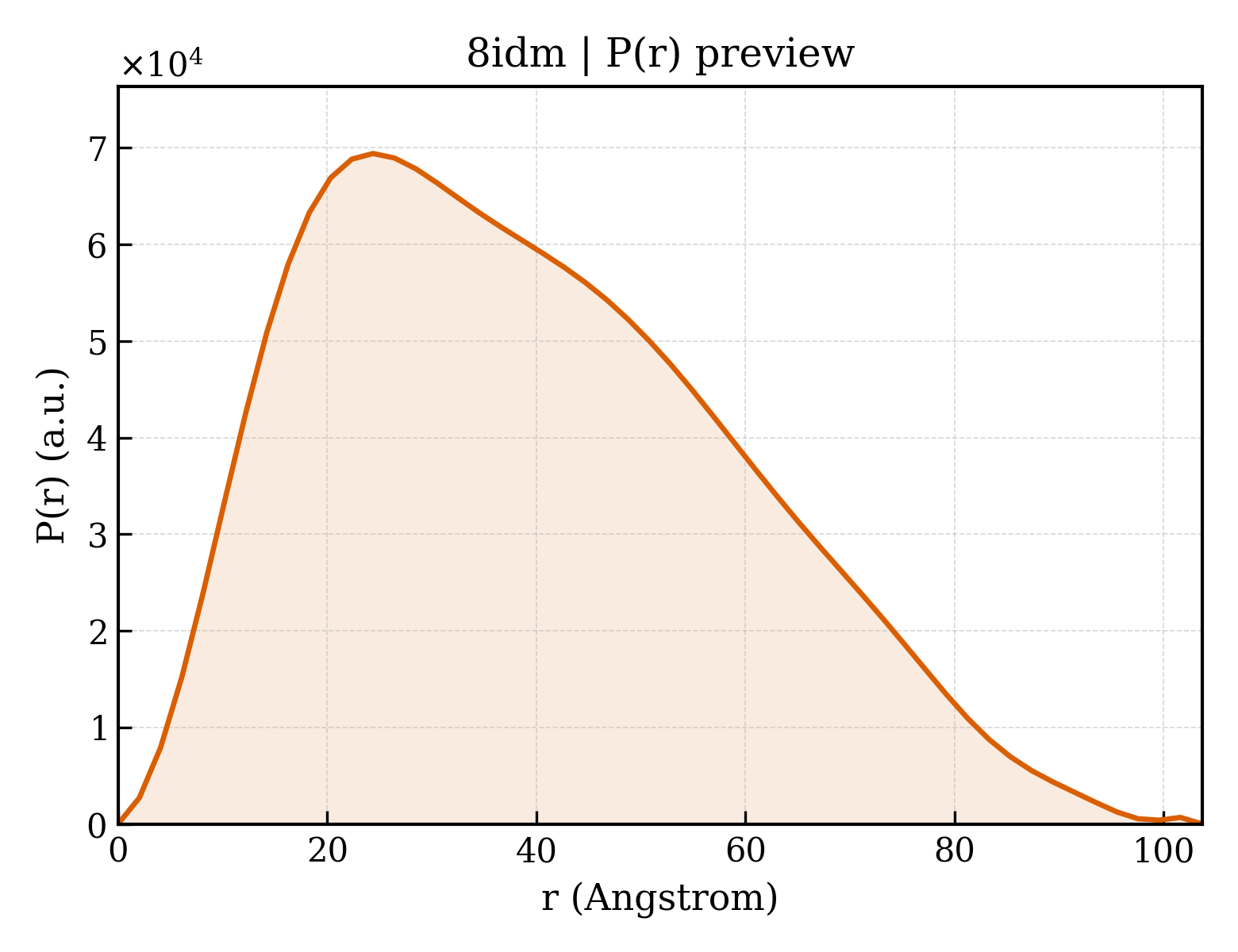 P(r) distribution for 8idm
