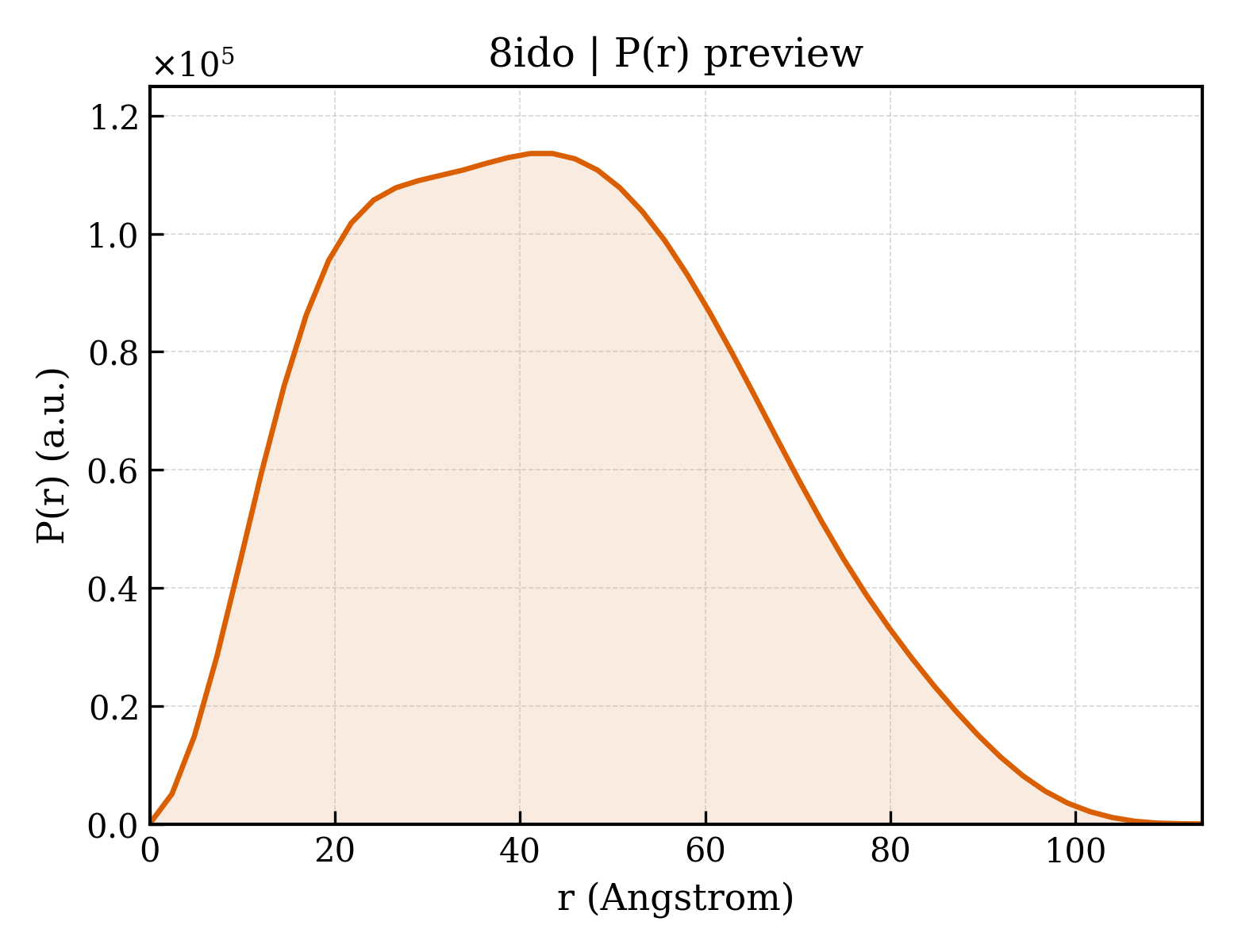 P(r) distribution for 8ido