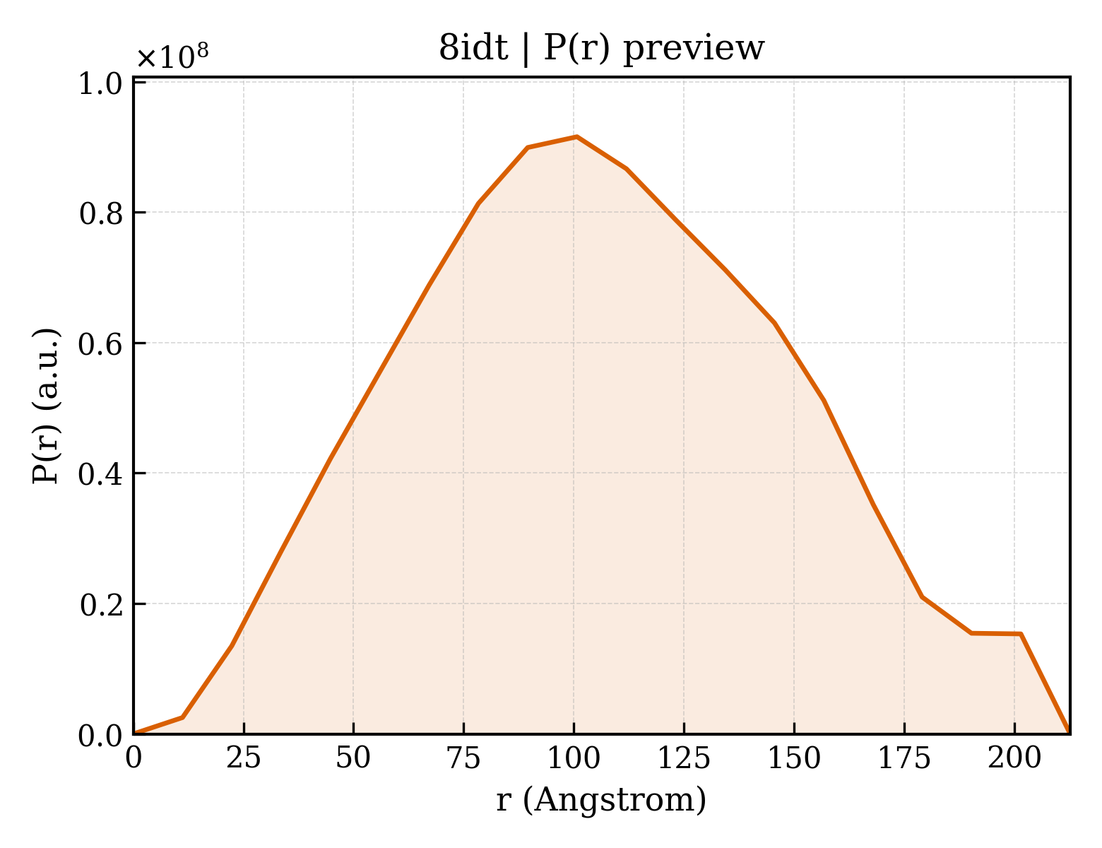 P(r) distribution for 8idt