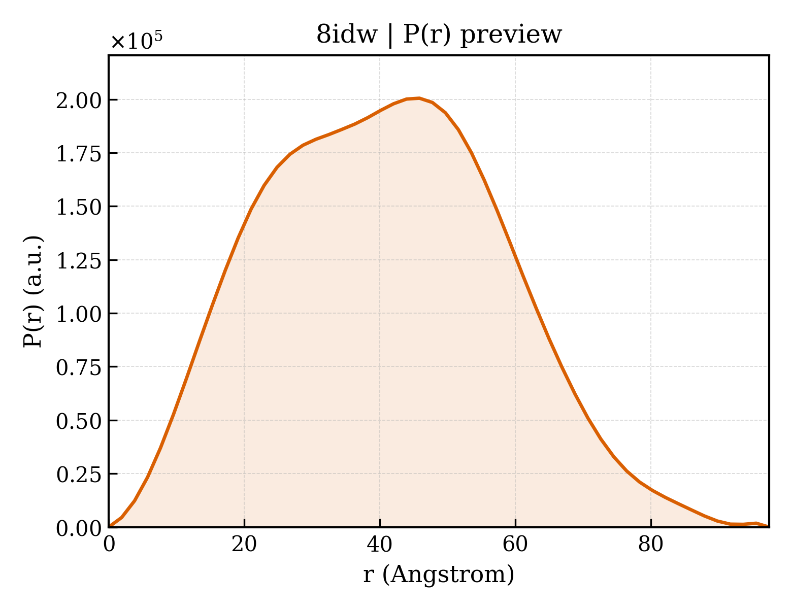 P(r) distribution for 8idw