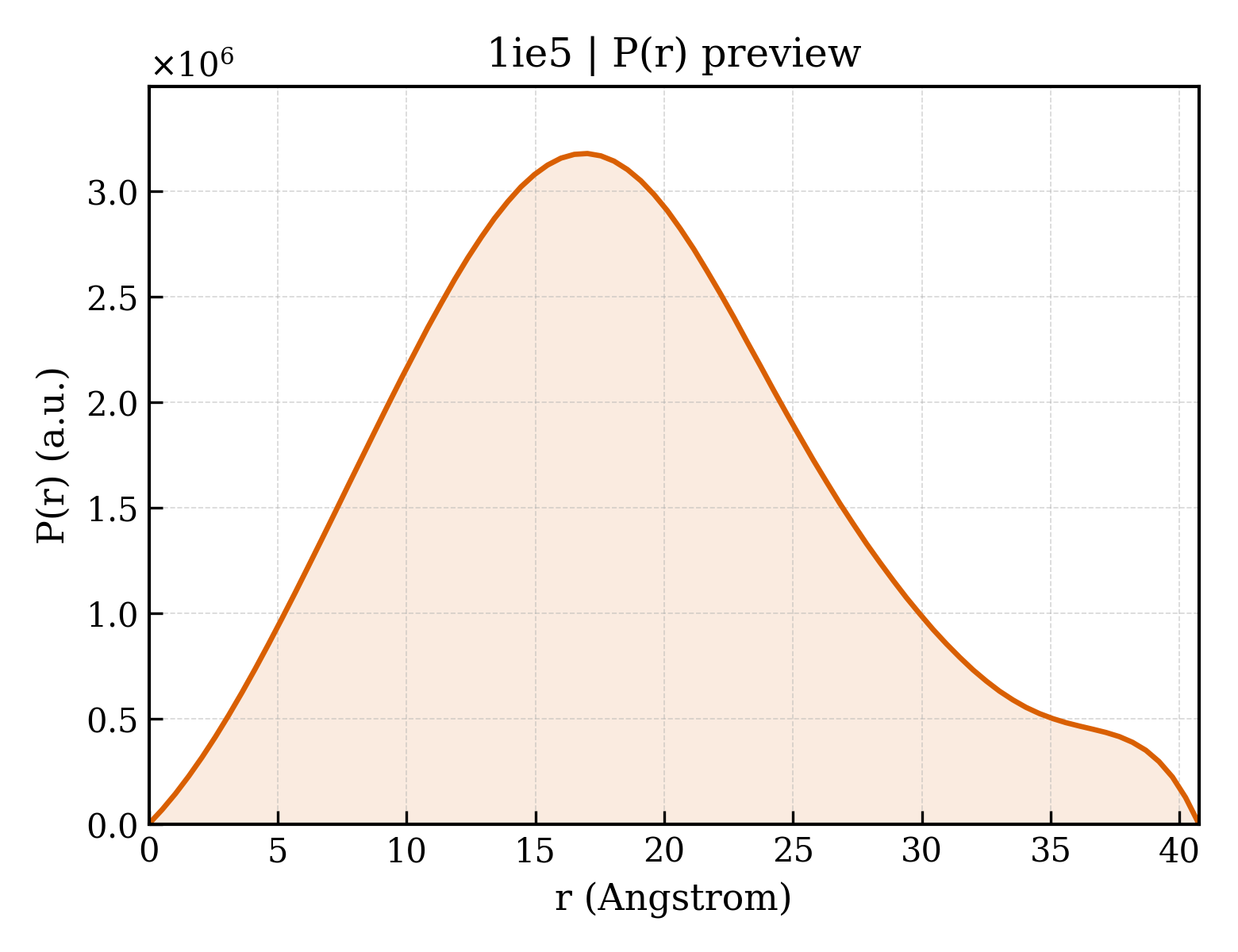 P(r) distribution for 1ie5