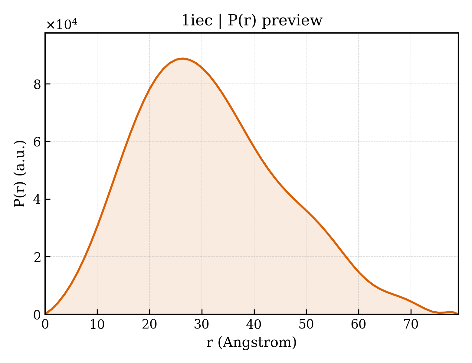 P(r) distribution for 1iec