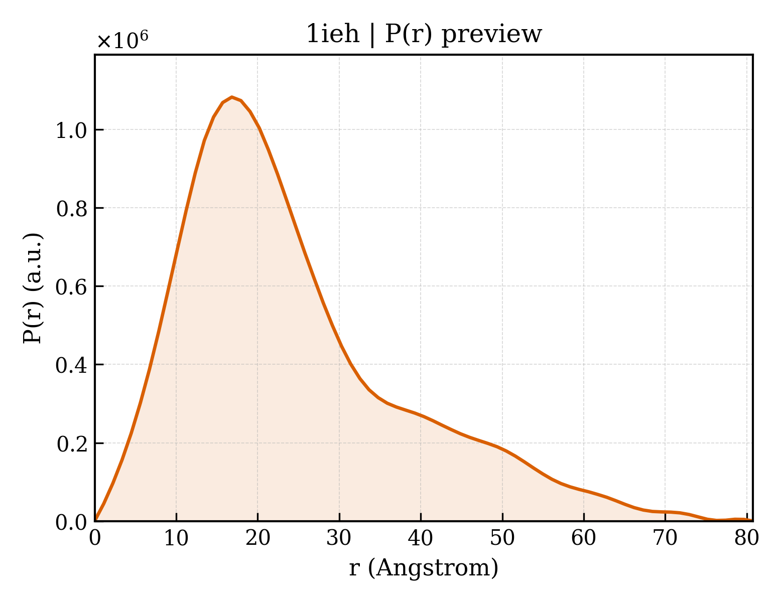 P(r) distribution for 1ieh