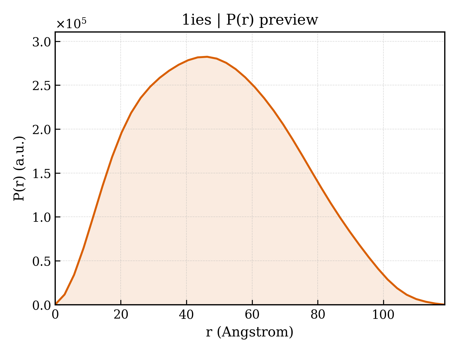 P(r) distribution for 1ies