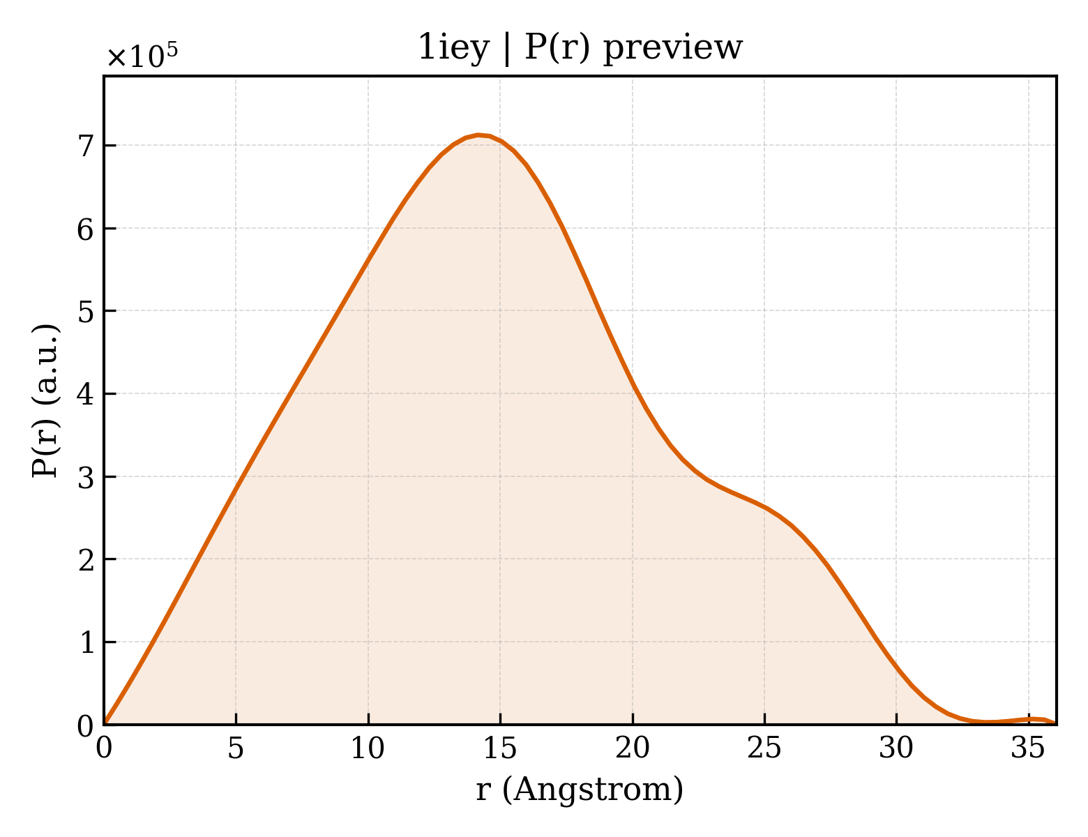 P(r) distribution for 1iey