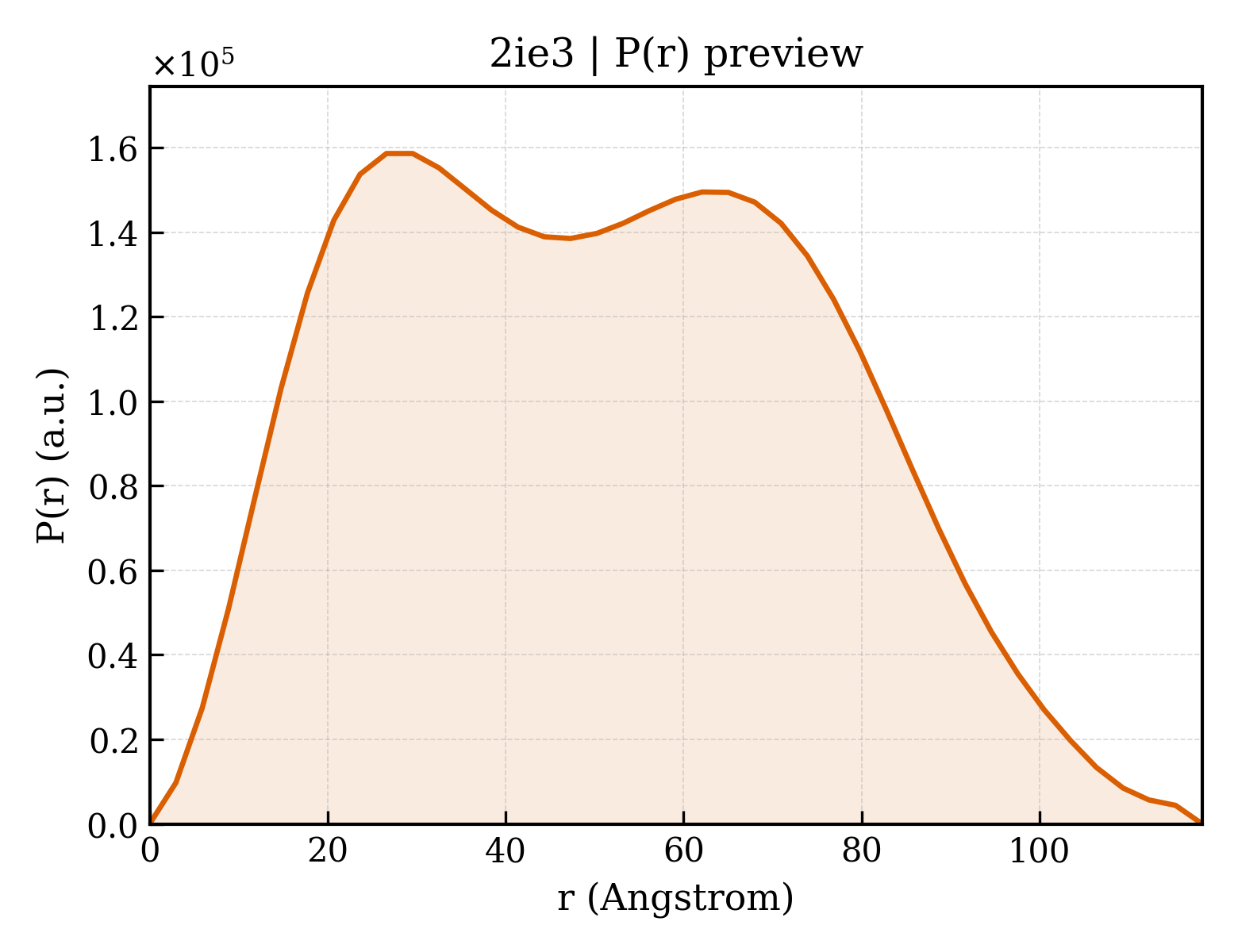 P(r) distribution for 2ie3
