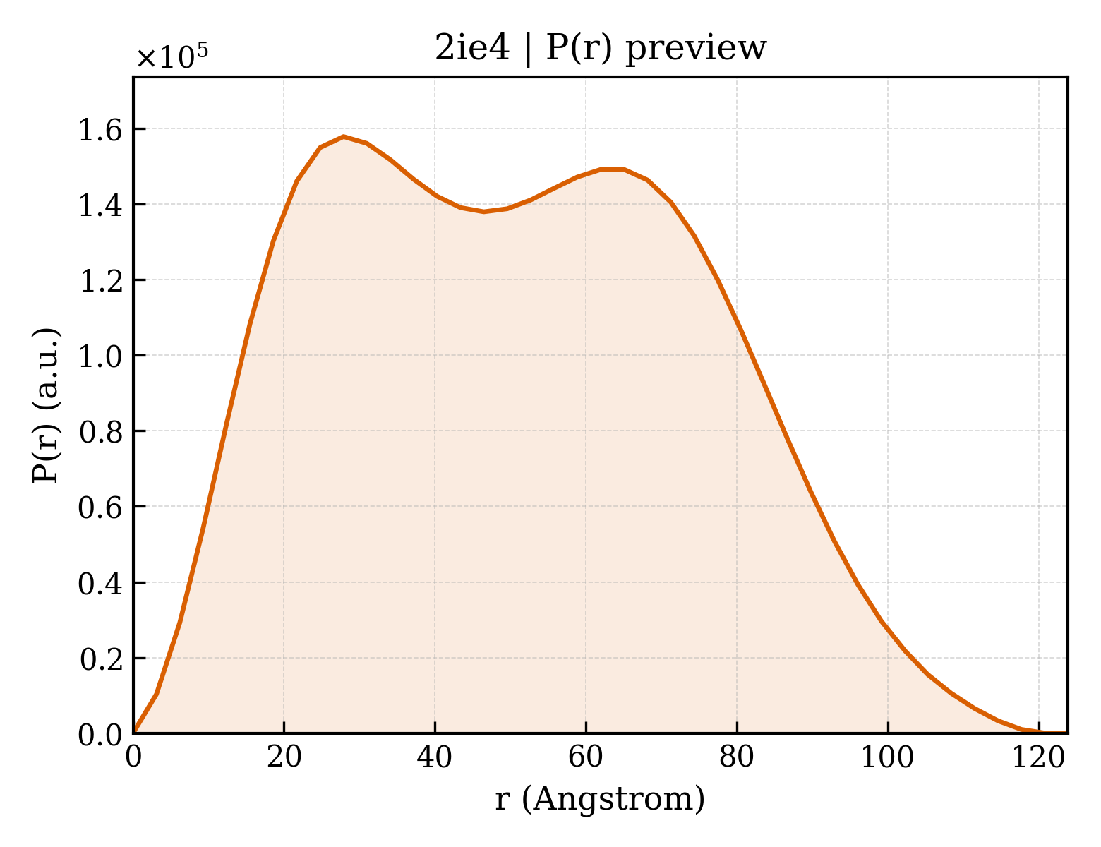 P(r) distribution for 2ie4