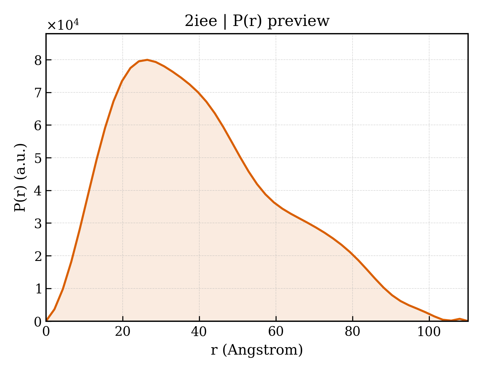 P(r) distribution for 2iee