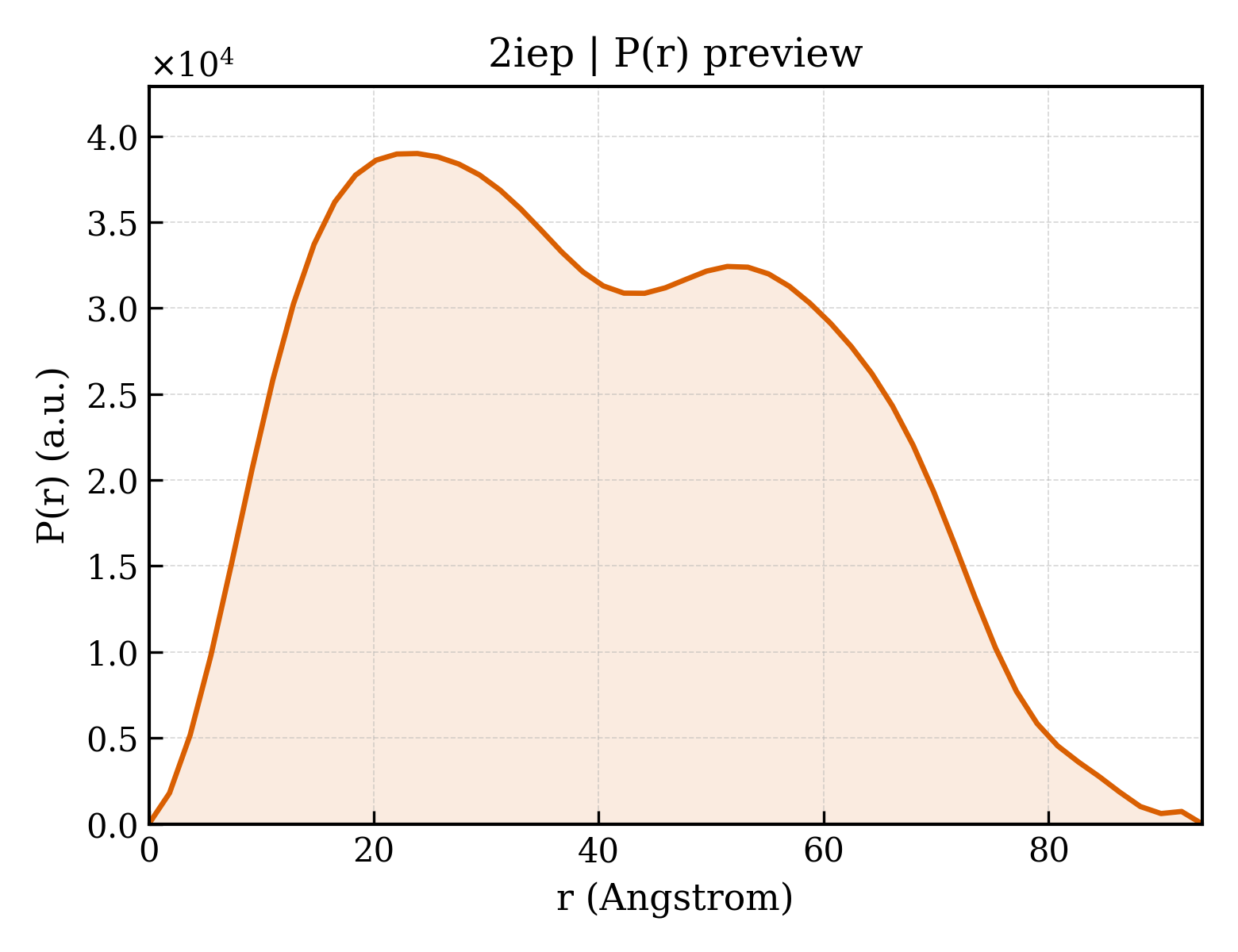 P(r) distribution for 2iep