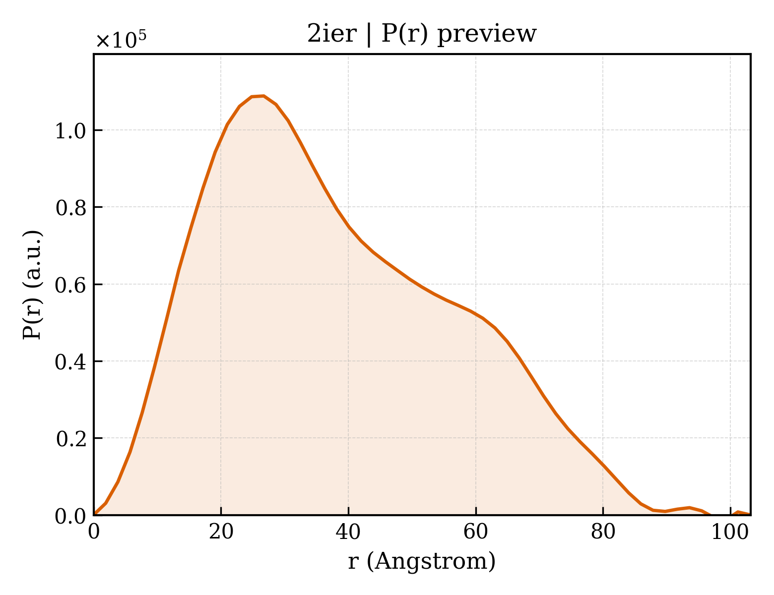 P(r) distribution for 2ier