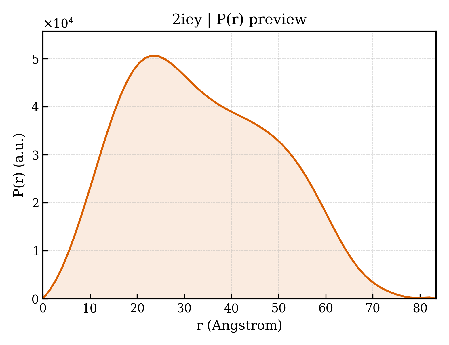 P(r) distribution for 2iey
