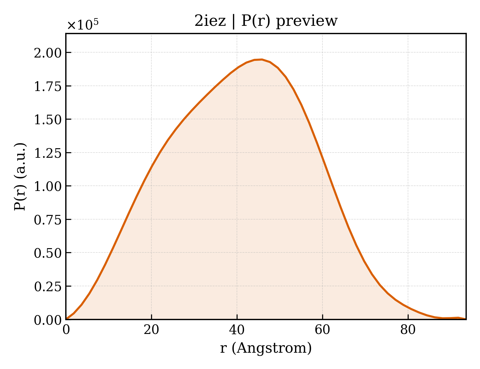 P(r) distribution for 2iez