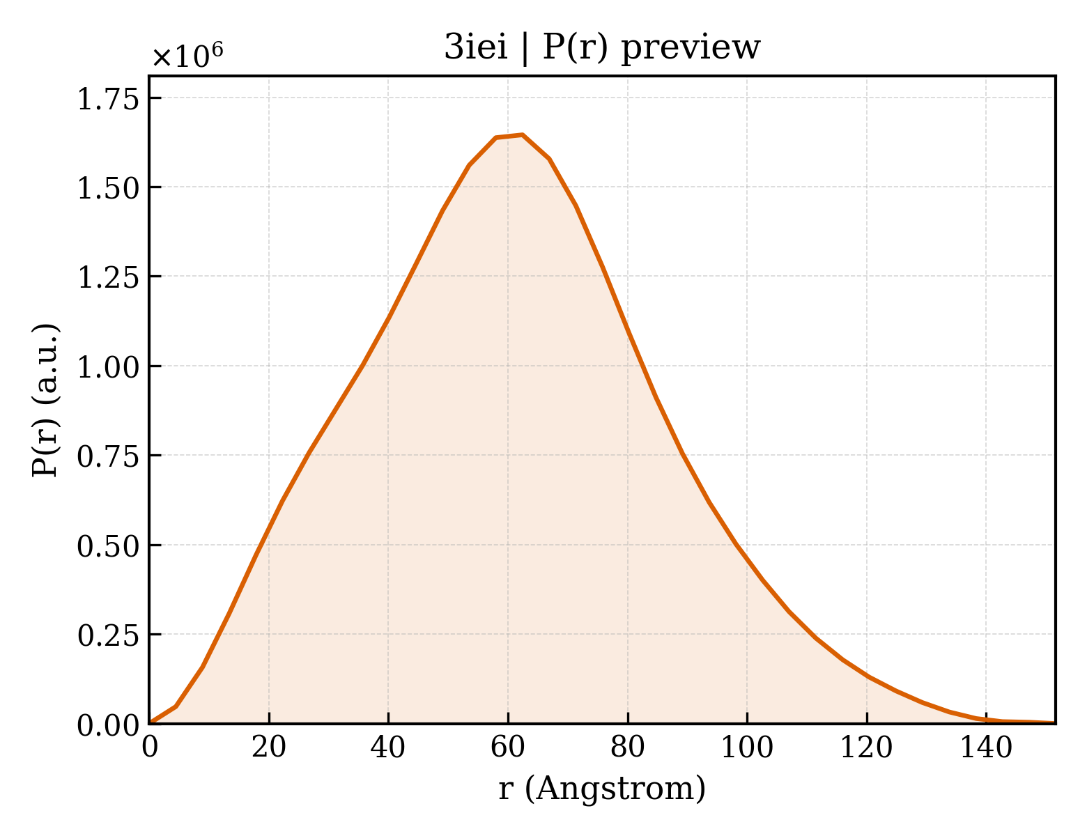 P(r) distribution for 3iei