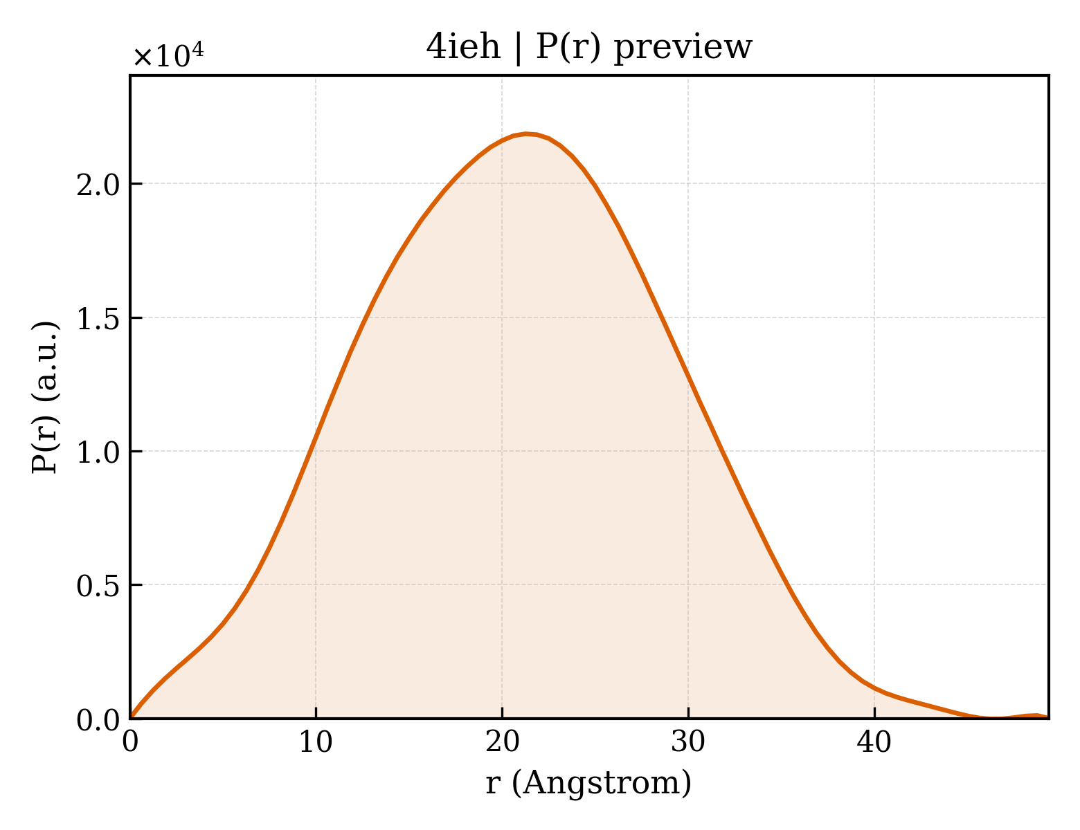 P(r) distribution for 4ieh