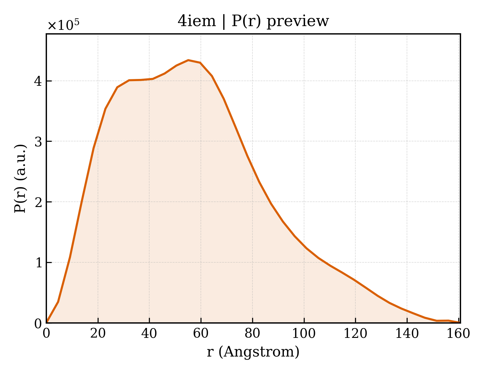 P(r) distribution for 4iem