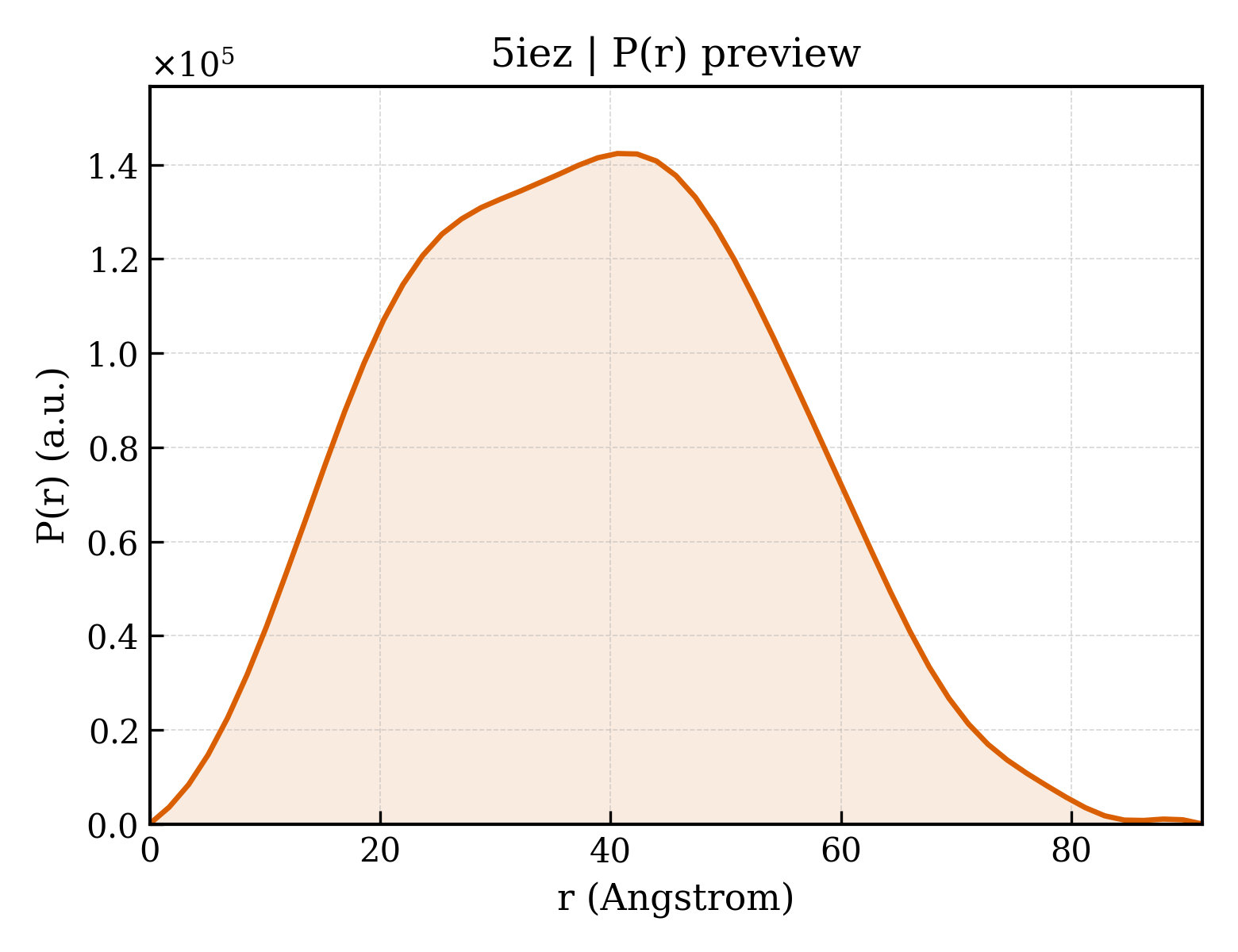 P(r) distribution for 5iez