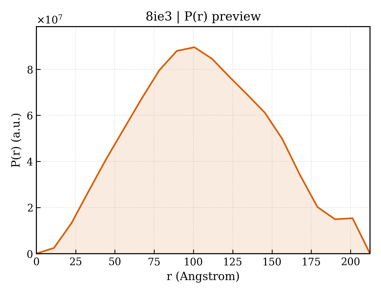 P(r) distribution for 8ie3