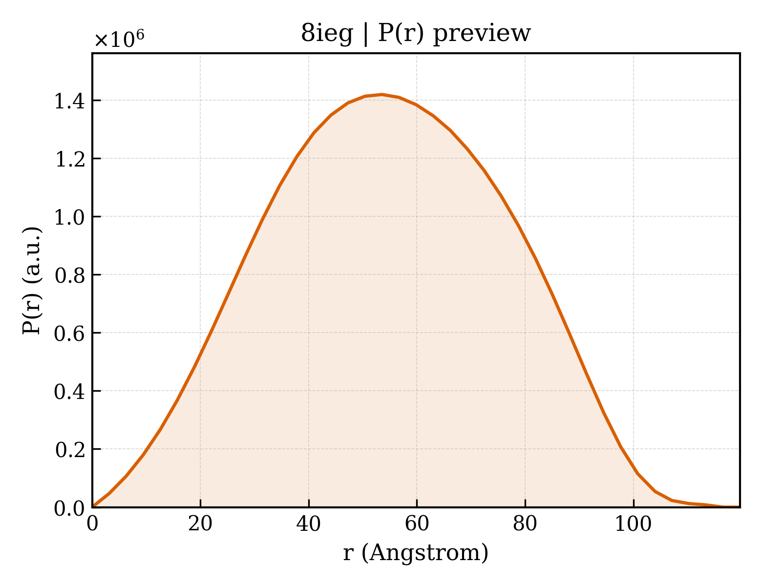 P(r) distribution for 8ieg