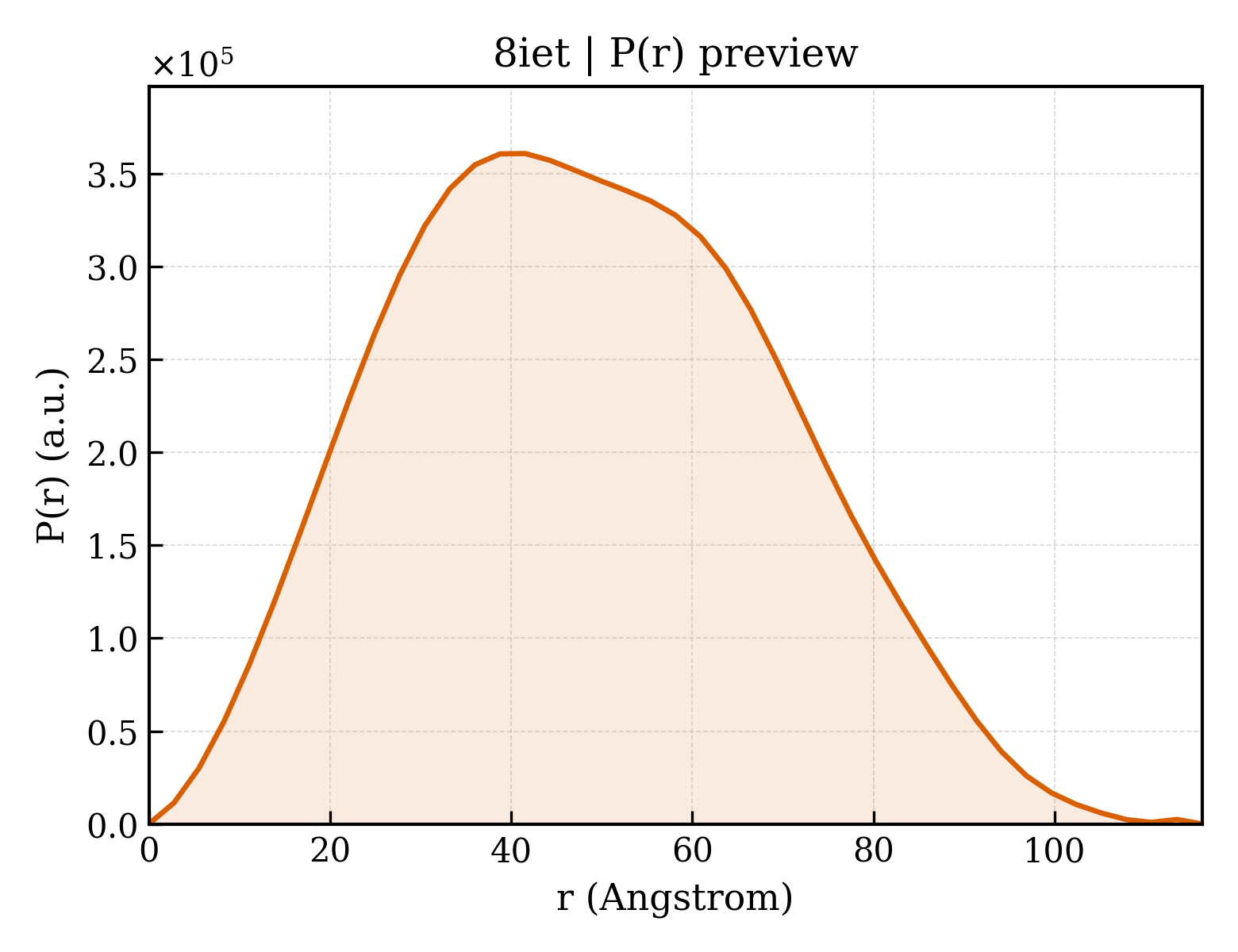 P(r) distribution for 8iet