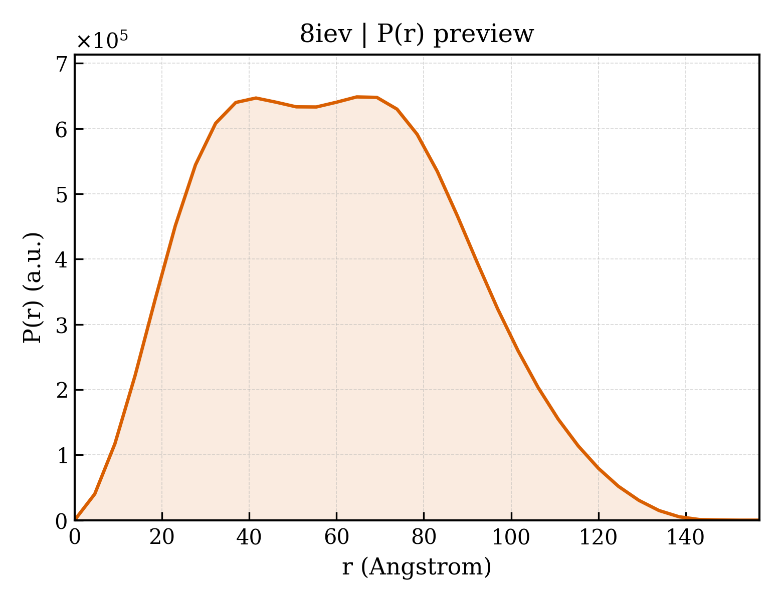 P(r) distribution for 8iev