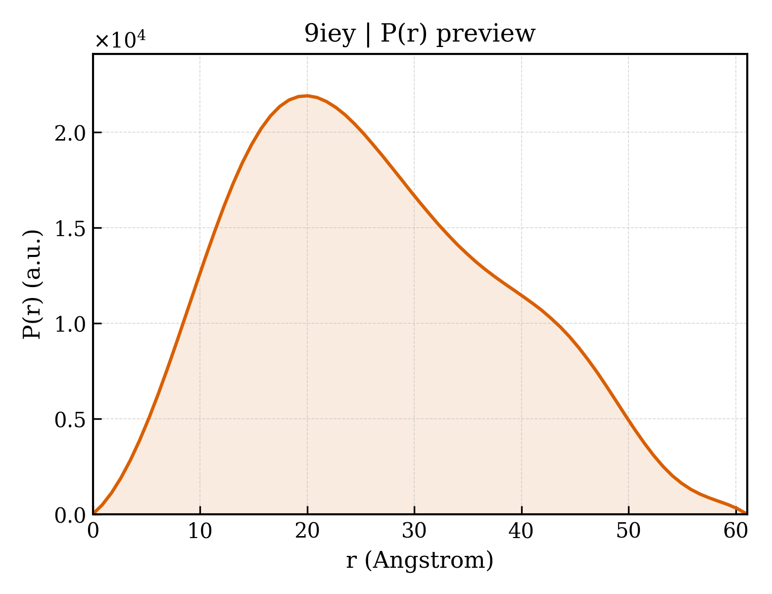 P(r) distribution for 9iey