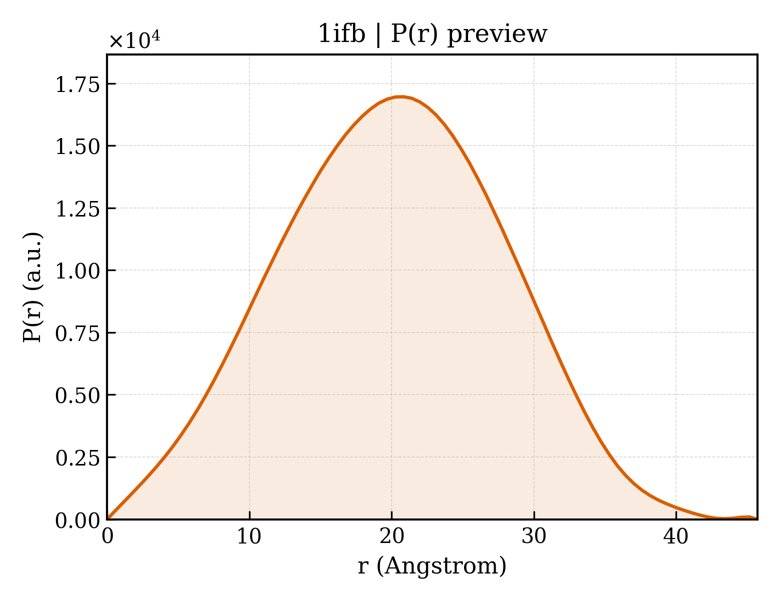 P(r) distribution for 1ifb