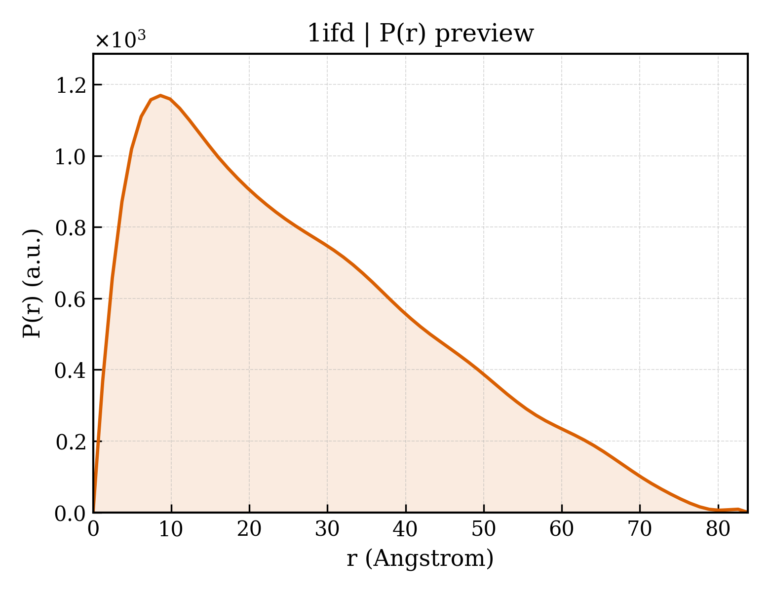 P(r) distribution for 1ifd