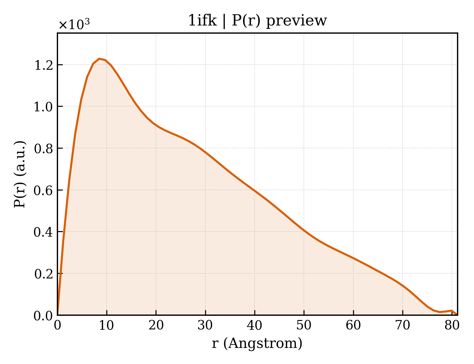P(r) distribution for 1ifk