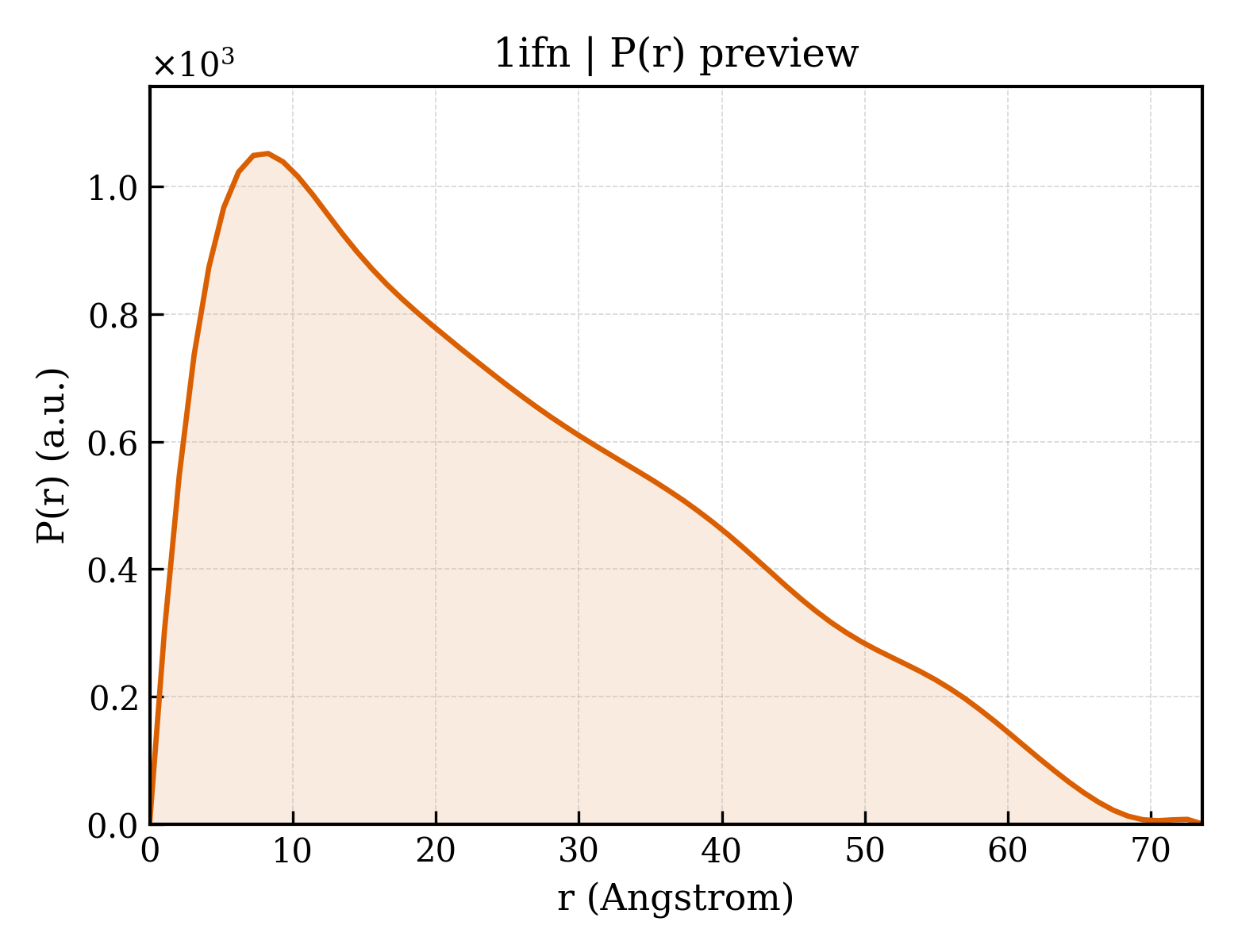 P(r) distribution for 1ifn