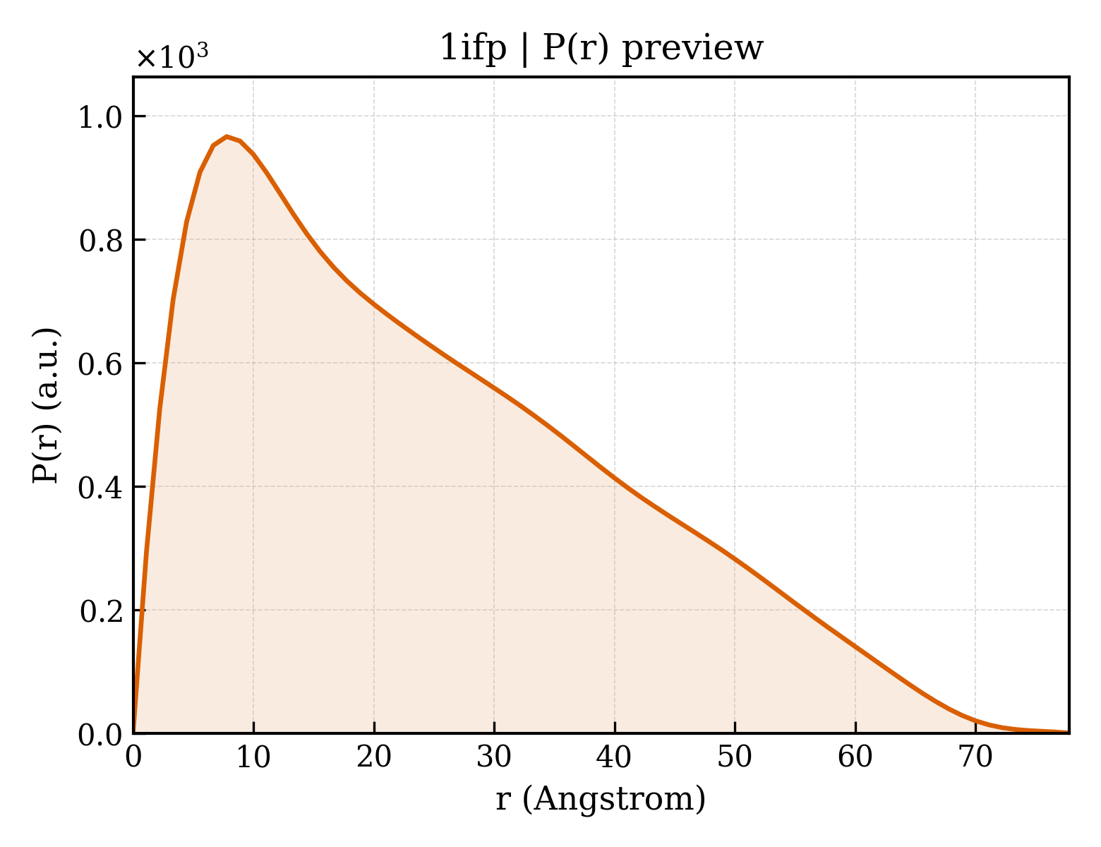 P(r) distribution for 1ifp