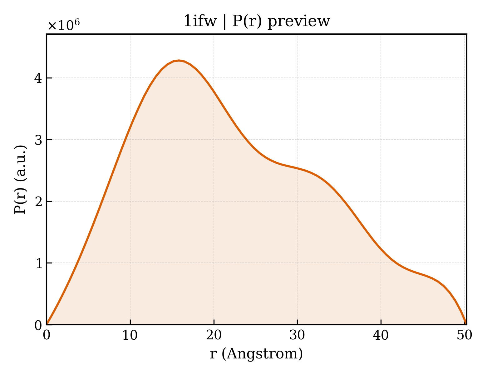 P(r) distribution for 1ifw
