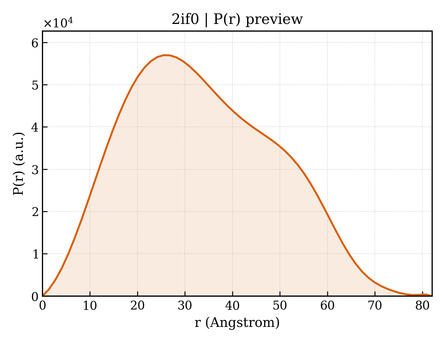 P(r) distribution for 2if0