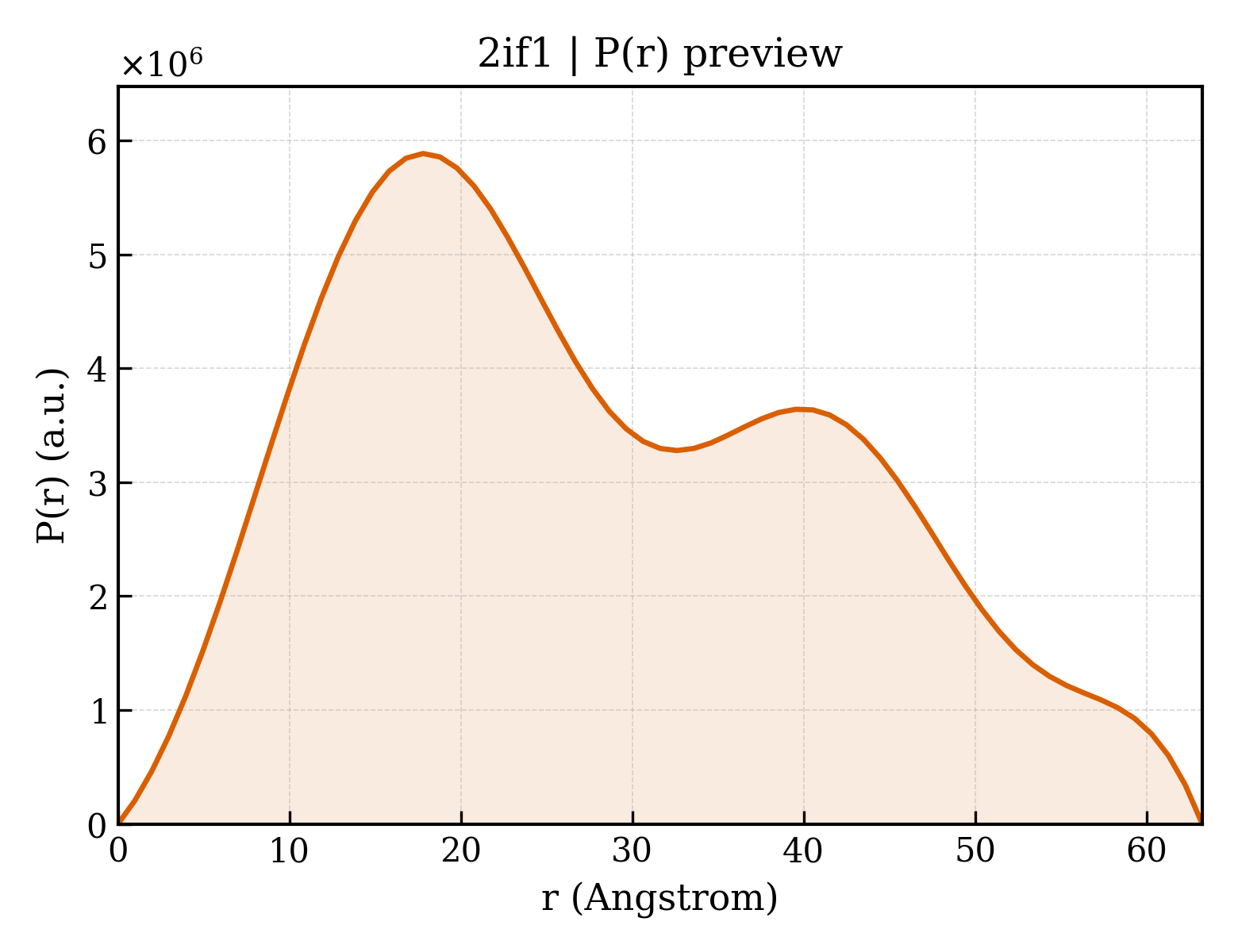 P(r) distribution for 2if1