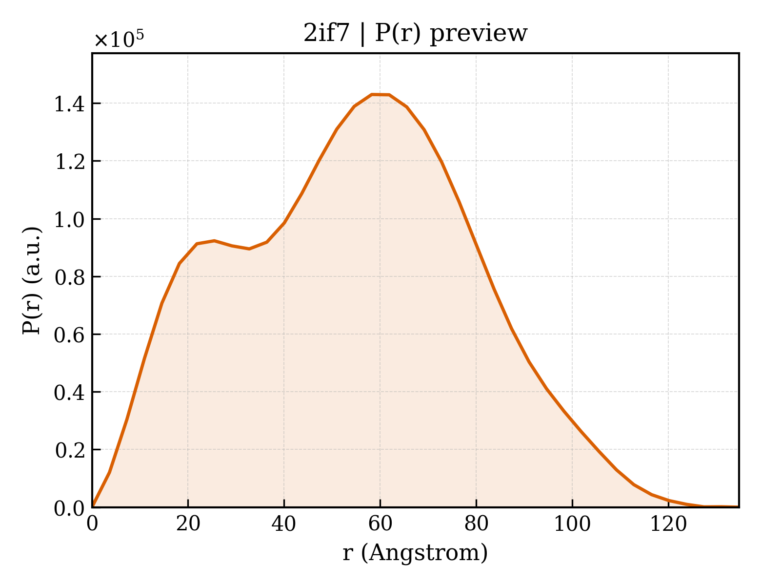 P(r) distribution for 2if7