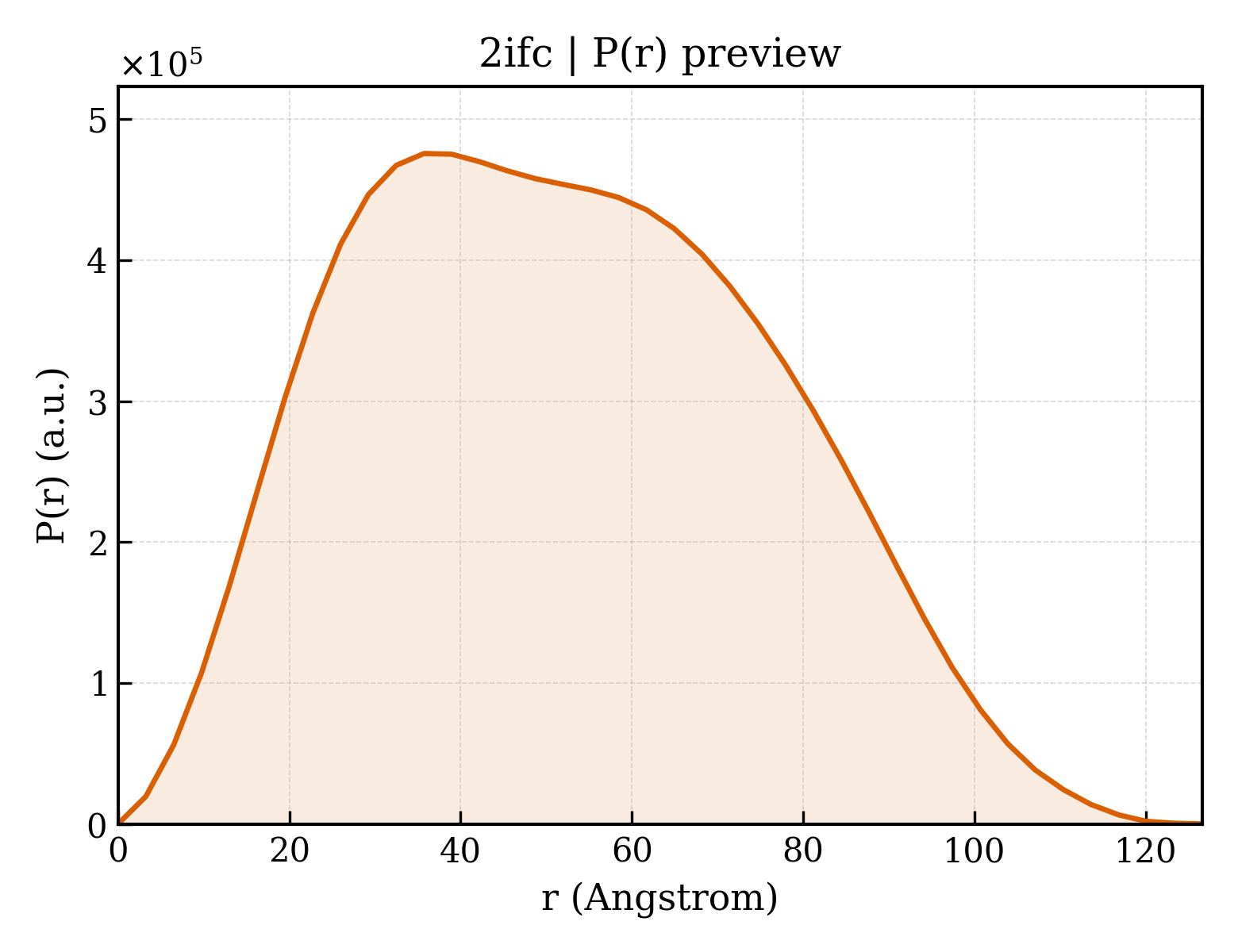 P(r) distribution for 2ifc