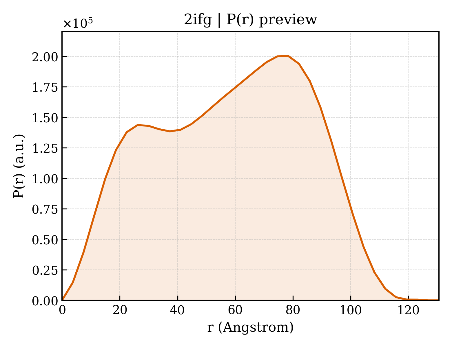 P(r) distribution for 2ifg
