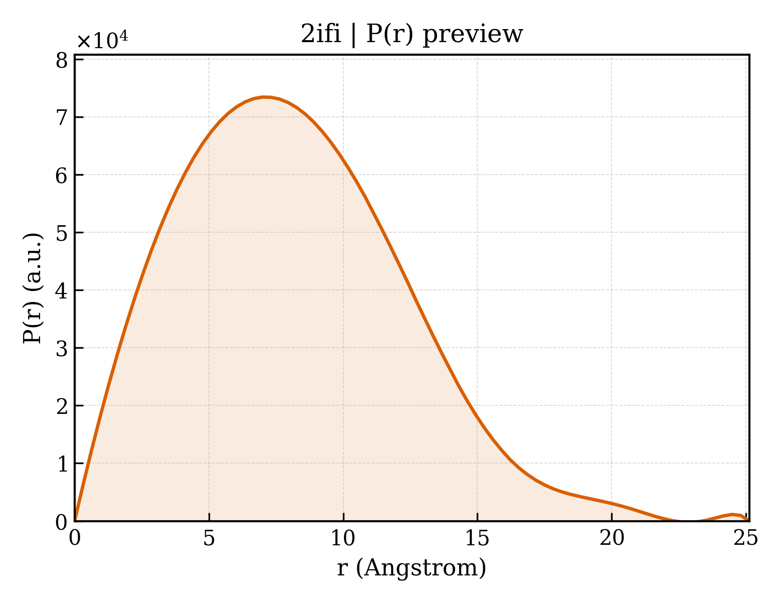 P(r) distribution for 2ifi