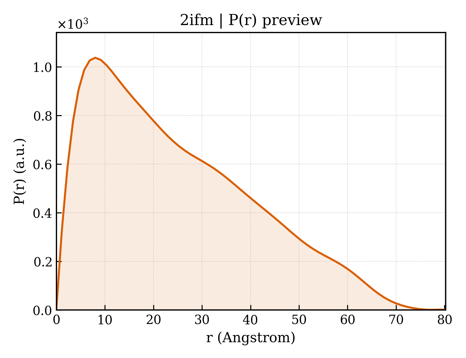 P(r) distribution for 2ifm