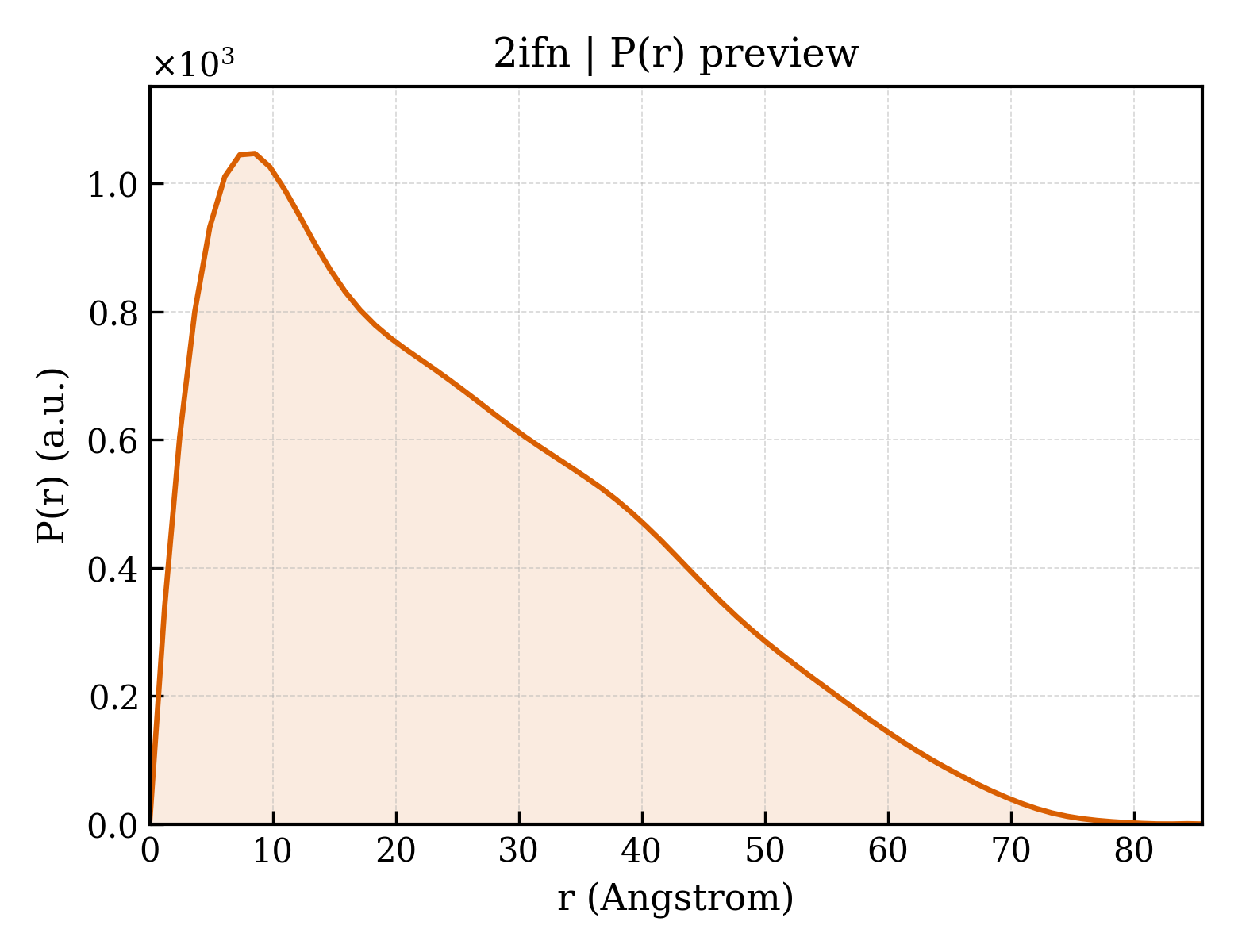 P(r) distribution for 2ifn