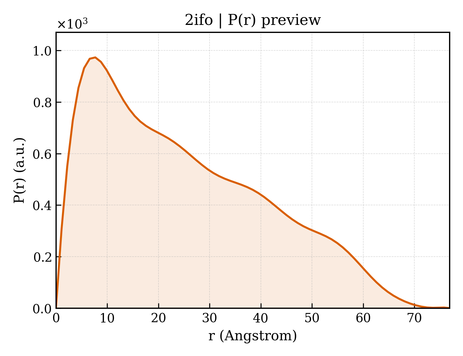 P(r) distribution for 2ifo