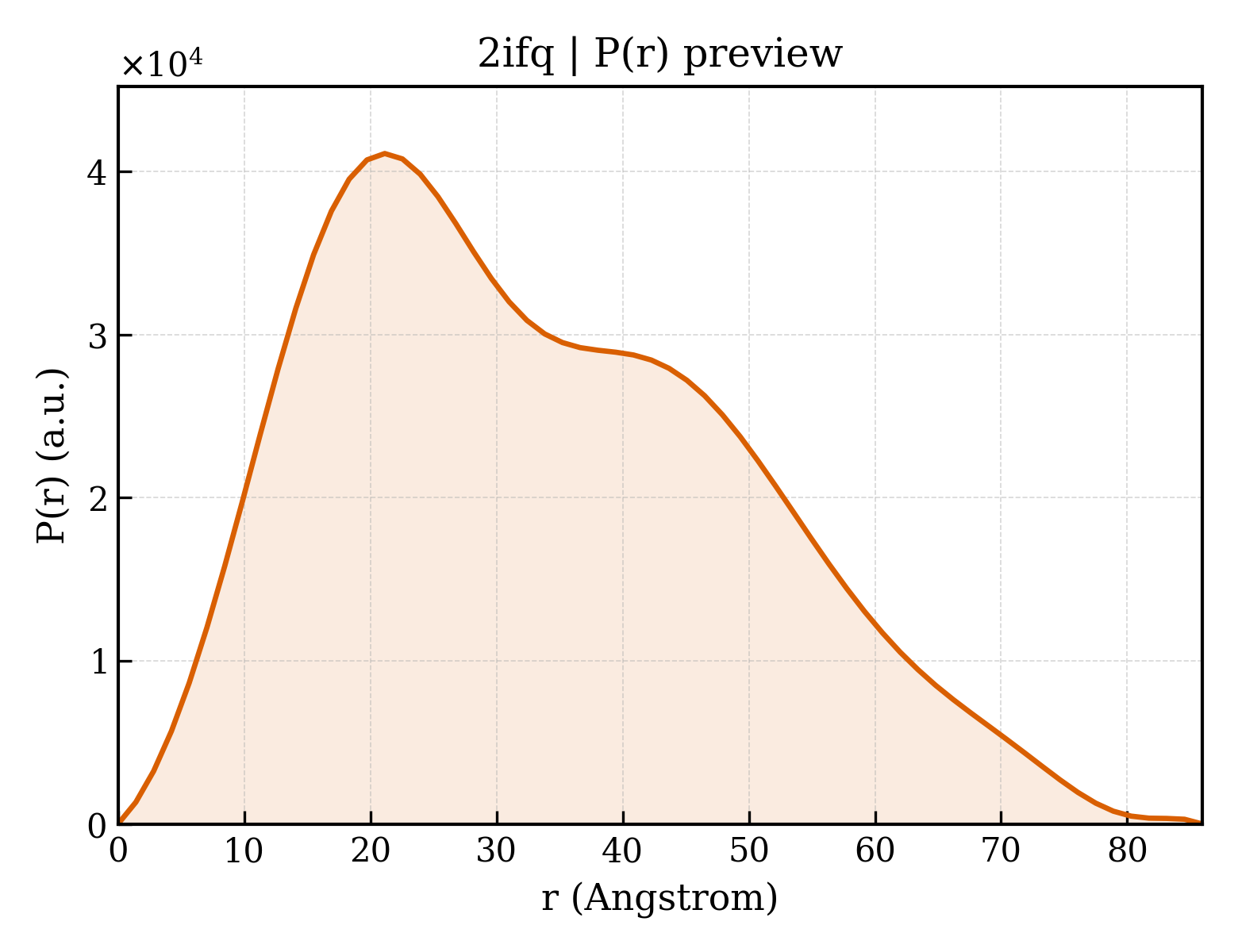 P(r) distribution for 2ifq