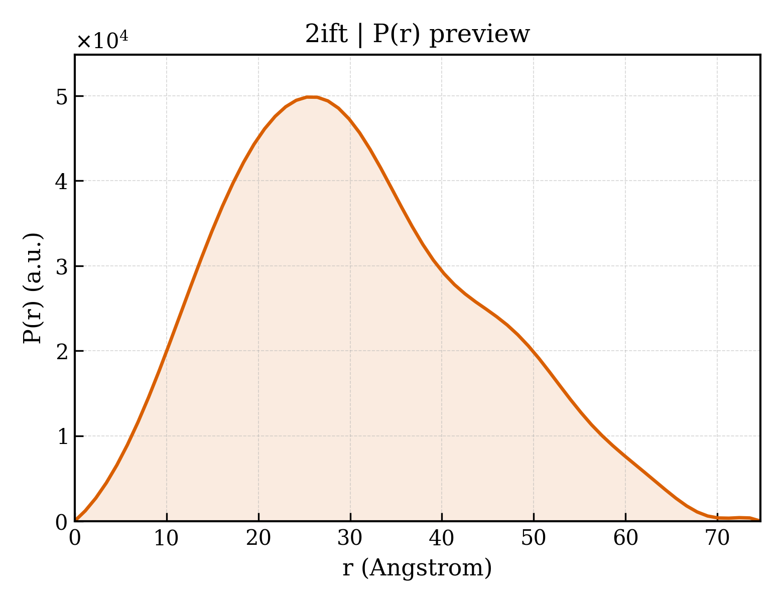 P(r) distribution for 2ift