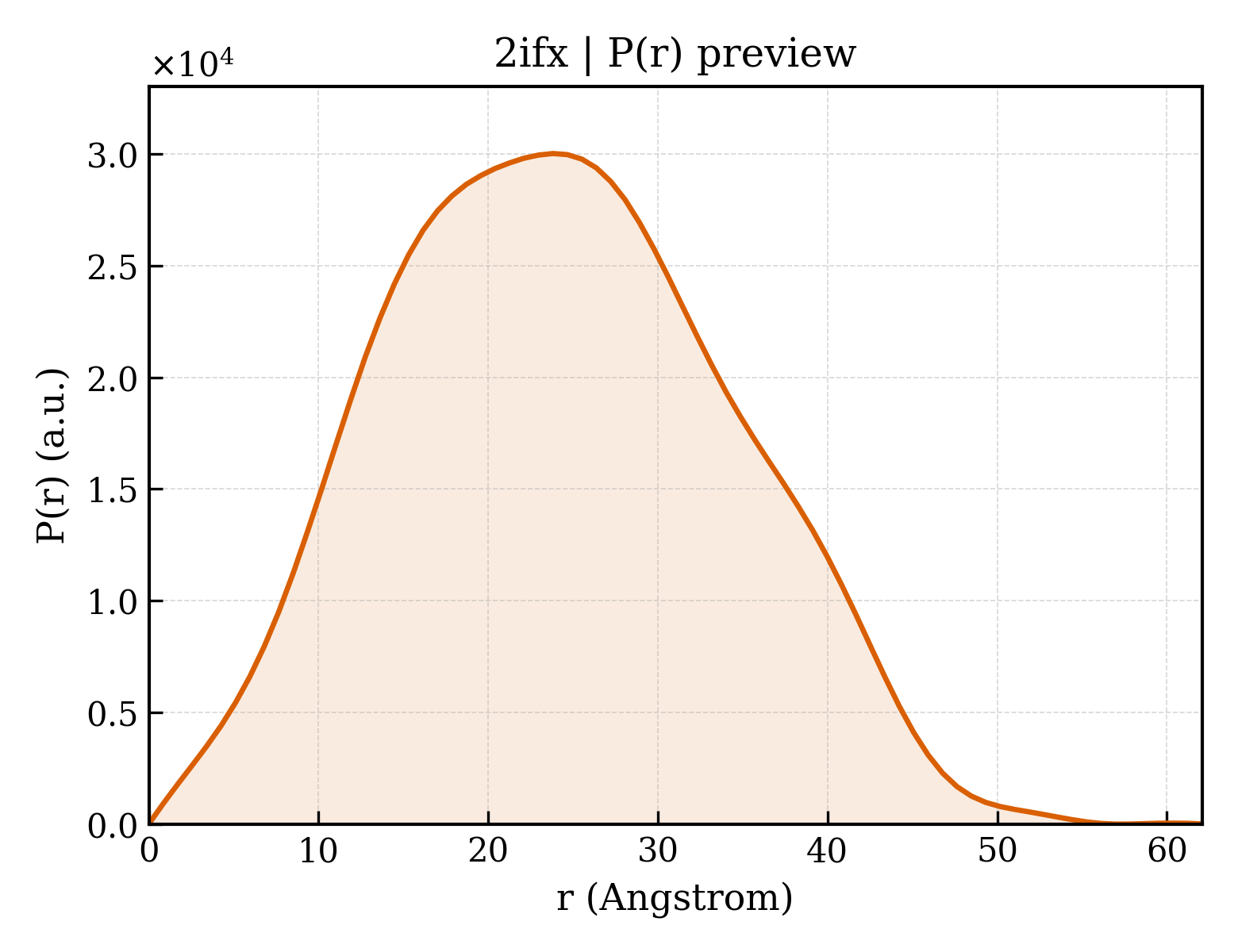 P(r) distribution for 2ifx