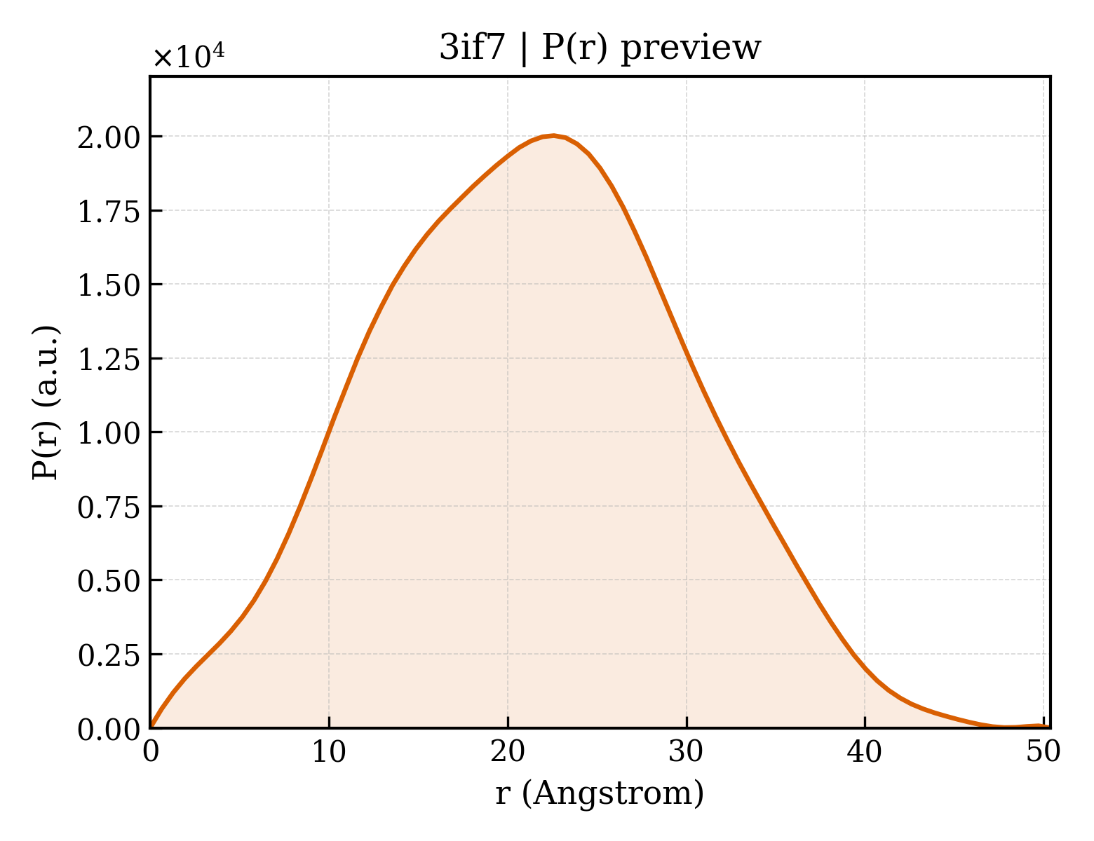 P(r) distribution for 3if7