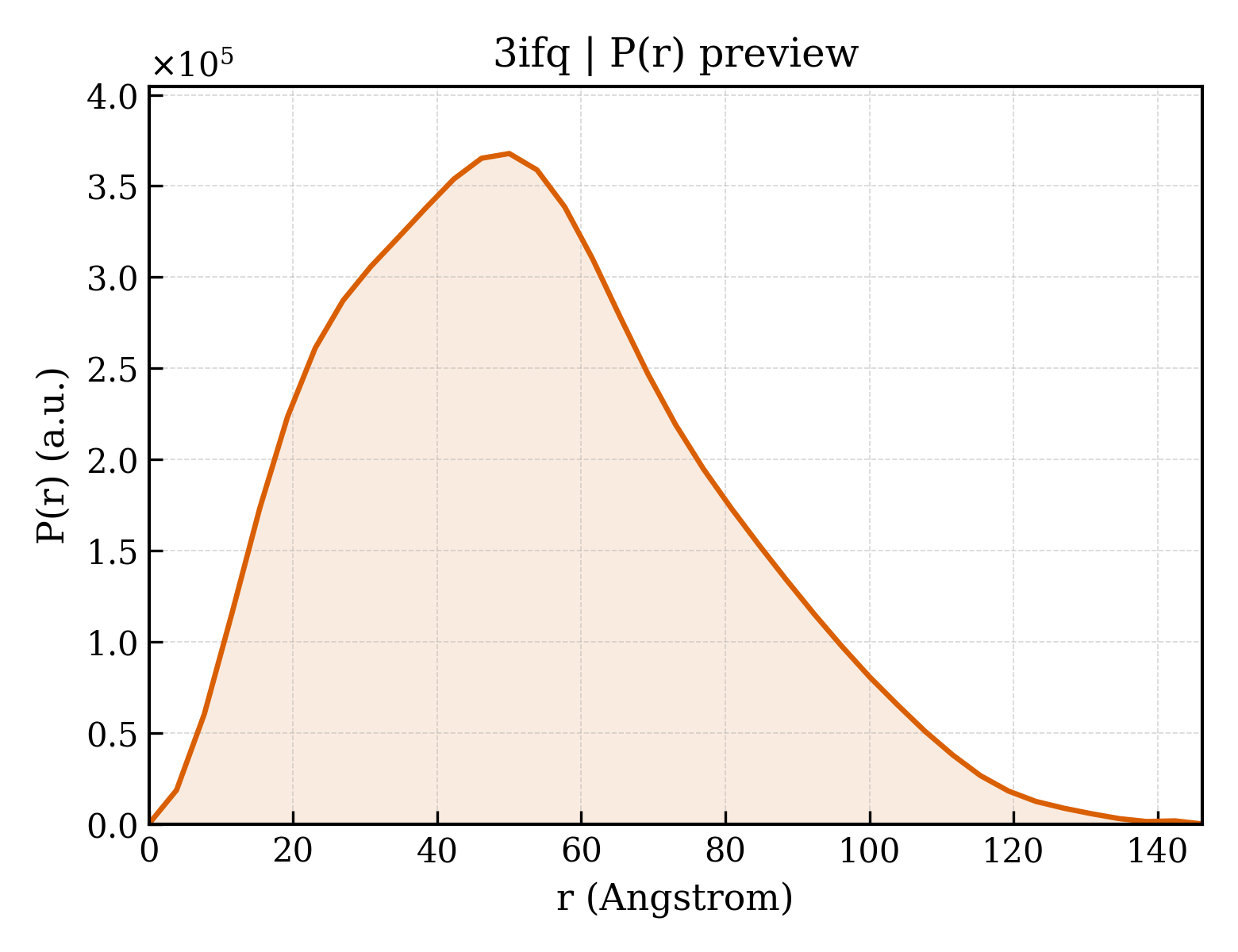 P(r) distribution for 3ifq