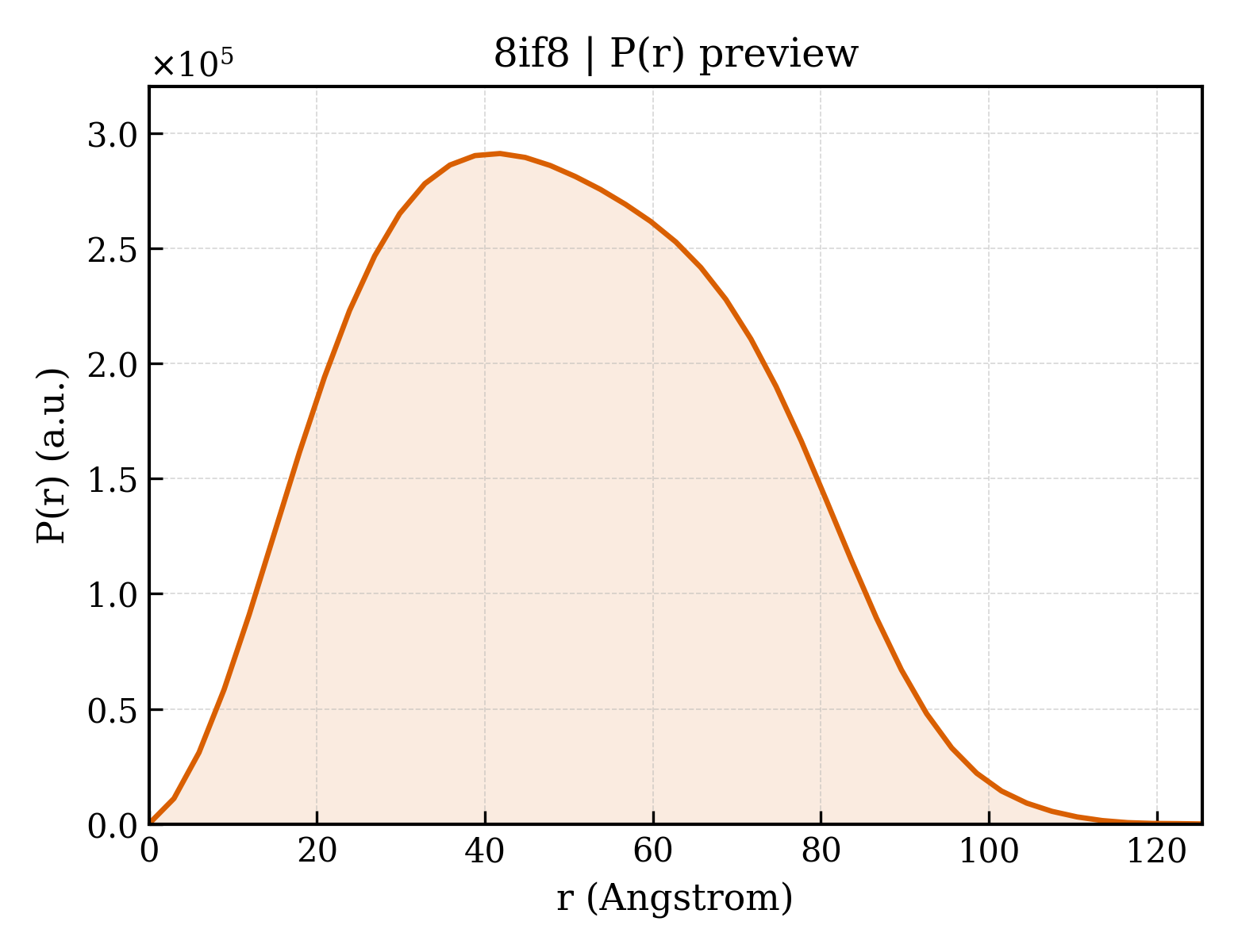 P(r) distribution for 8if8