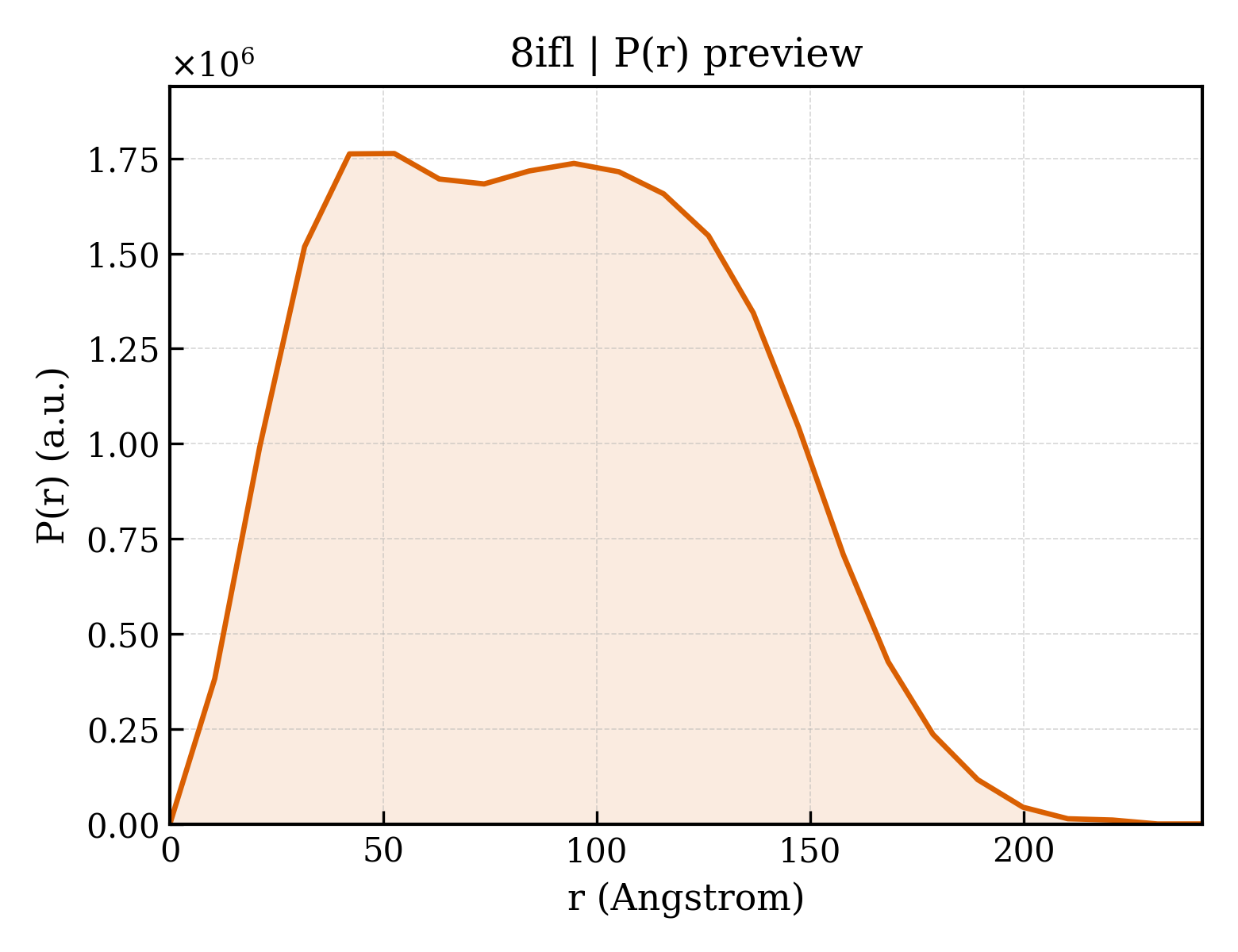 P(r) distribution for 8ifl