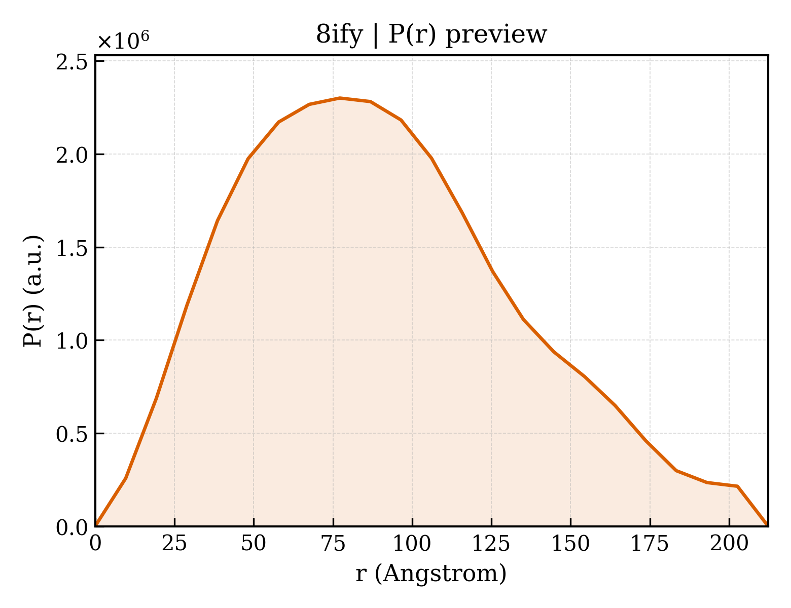 P(r) distribution for 8ify