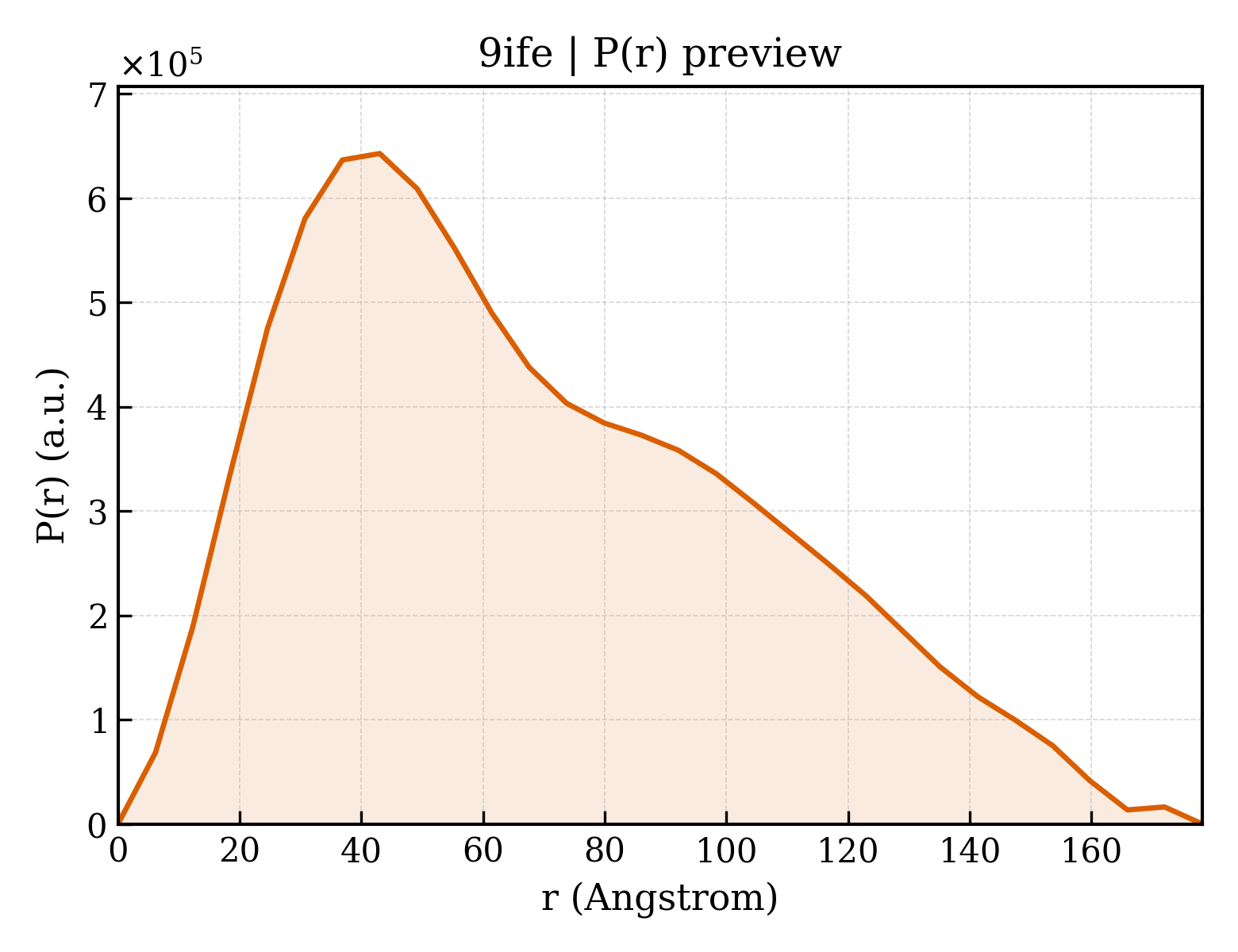 P(r) distribution for 9ife
